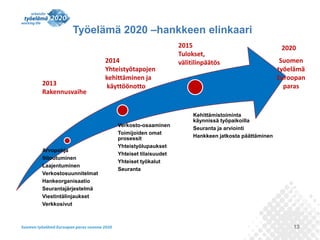 13
Arvopohja
Sitoutuminen
Laajentuminen
Verkostosuunnitelmat
Hankeorganisaatio
Seurantajärjestelmä
Viestintälinjaukset
Verkkosivut
Verkosto-osaaminen
Toimijoiden omat
prosessit
Yhteistyölupaukset
Yhteiset tilaisuudet
Yhteiset työkalut
Seuranta
Kehittämistoiminta
käynnissä työpaikoilla
Seuranta ja arviointi
Hankkeen jatkosta päättäminen
2020
2013
Rakennusvaihe
2015
Tulokset,
välitilinpäätös2014
Yhteistyötapojen
kehittäminen ja
käyttöönotto
Suomen
työelämä
Euroopan
paras
Työelämä 2020 –hankkeen elinkaari
 