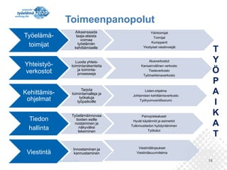 19
Toimeenpanopolut
Työelämä-
toimijat
Aikaansaada
laaja-alaista
voimaa
työelämän
kehittämiselle
Ydintoimijat
Toimijat
Kumppanit
Yksityiset viestinviejät
Yhteistyö-
verkostot
Luoda yhteis-
toimintarakenteita
ja toiminta-
prosesseja
Alueverkostot
Kansainvälinen verkosto
Tiedeverkosto
Työmarkkinaverkosto
Kehittämis-
ohjelmat
Tarjota
toimintamalleja ja
työkaluja
työpaikoille
Liideri-ohjelma
Johtamisen kehittämisverkosto
Työhyvinvointifoorumi
Tiedon
hallinta
Työelämäinnovaa
tioiden esille
nostaminen ja
näkyväksi
tekeminen
Painopistealueet
Hyvät käytännöt ja esimerkit
Tutkimustiedon hyödyntäminen
Työkalut
Viestintä
Innostaminen ja
kannustaminen
Viestintälinjaukset
Viestintäsuunnitelma
T
Y
Ö
P
A
I
K
A
T
 