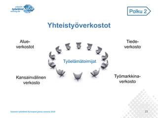 23
Yhteistyöverkostot
Alue-
verkostot
Kansainvälinen
verkosto
Tiede-
verkosto
Työmarkkina-
verkosto
Työelämätoimijat
Polku 2
 