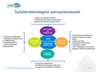 6
Työelämästrategian painopistealueet
VISIO
Suomen työelämä
EUROOPAN
PARAS 2020
LUOTTAMUS
JA
YHTEISTYÖ
TYÖHYVIN-
VOINTI JA
TERVEYS
OSAAVA
TYÖVOIMA
INNOVOINTI
JA TUOTTA-
VUUS
• näkemys kehittämisestä
• henkilöstön osallistaminen
ja osallistuminen
• kehittämisohjelmia
• uuden teknologian
hyödyntäminen
• sisäinen ja ulkoinen yhteistyö
• luottamusta vahvistavat toimintatavat
•yhteistyö huonoina ja hyvinä aikoina
• työhyvinvoinnin edistäminen
• työkuormituksen ja riskien
hallinta
• työterveyshuolto
• työyhteisön kehittäminen
• muutosten hallinta
• työn mielekkyys ja voimavarat
• työkyvyn hallinta ja edistäminen
• osaamisen kehittäminen
• henkilöstövoimavarojen johtaminen
• koulutuksen ja työelämän yhteistyö
 