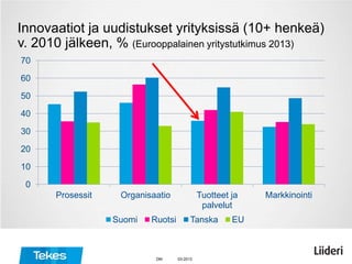 Innovaatiot ja uudistukset yrityksissä (10+ henkeä)
v. 2010 jälkeen, % (Eurooppalainen yritystutkimus 2013)
0
10
20
30
40
...
