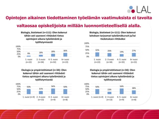 9% 18% 28% 36%
0%
25%
50%
75%
100%
1. vuosi
(n=22)
2.-3.vuosi
(n=34)
4.-5. vuosi
(n=32)
6+ vuosi
(n=22)
Biologia, biotieteet (n=111): Olen kokenut
tähän asti saaneeni riittävästi tietoa
opintojeni aikana työelämästä ja
työllistymisestä
32% 26% 19%
27%
0%
25%
50%
75%
100%
1. vuosi
(n=22)
2.-3.vuosi
(n=34)
4.-5. vuosi
(n=32)
6+ vuosi
(n=22)
Biologia, biotieteet (n=111): Olen kokenut
laitoksen tarjoamat työelämäkurssit ja/tai
-tiedotuksen riittäväksi
50%
31%
56% 50%
0%
25%
50%
75%
100%
1. vuosi (n=4) 2.-3.vuosi
(n=13)
4.-5. vuosi
(n=9)
6+ vuosi
(n=8)
Ekologia ja ympäristötieteet (n=34): Olen
kokenut tähän asti saaneeni riittävästi
tietoa opintojeni aikana työelämästä ja
työllistymisestä
50%
23%
56%
38%
0%
25%
50%
75%
100%
1. vuosi (n=4) 2.-3.vuosi
(n=13)
4.-5. vuosi
(n=9)
6+ vuosi
(n=8)
Ekologia ja ympäristötieteet (n=34): Olen
kokenut tähän asti saaneeni riittävästi
tietoa opintojeni aikana työelämästä ja
työllistymisestä
Opintojen aikainen tiedottaminen työelämän vaatimuksista ei tavoita
valtaosaa opiskelijoista millään luonnontieteellisellä alalla.
 