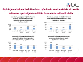 20% 11%
40%
29%
0%
25%
50%
75%
100%
1. vuosi (n=5) 2.-3.vuosi
(n=9)
4.-5. vuosi
(n=10)
6+ vuosi
(n=7)
Maantiede, geologia (n=31): Olen kokenut
tähän asti saaneeni riittävästi tietoa
opintojeni aikana työelämästä ja
työllistymisestä
20%
11% 10%
57%
0%
25%
50%
75%
100%
1. vuosi (n=5) 2.-3.vuosi
(n=9)
4.-5. vuosi
(n=10)
6+ vuosi
(n=7)
Maantiede, geologia (n=31): Olen kokenut
laitoksen tarjoamat työelämäkurssit ja/tai
-tiedotuksen riittäväksi
63%
46% 39% 38%
0%
25%
50%
75%
100%
1. vuosi (n=8) 2.-3.vuosi
(n=13)
4.-5. vuosi
(n=18)
6+ vuosi
(n=16)
Kemia (n=55): Olen kokenut tähän asti
saaneeni riittävästi tietoa opintojeni
aikana työelämästä ja työllistymisestä
75%
46%
22% 25%
0%
25%
50%
75%
100%
1. vuosi (n=8) 2.-3.vuosi
(n=13)
4.-5. vuosi
(n=18)
6+ vuosi
(n=16)
Kemia (n=55): Olen kokenut laitoksen
tarjoamat työelämäkurssit ja/tai -
tiedotuksen riittäväksi
Opintojen aikainen tiedottaminen työelämän vaatimuksista ei tavoita
valtaosaa opiskelijoista millään luonnontieteellisellä alalla.
 