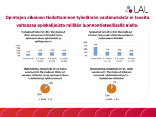 17%
31% 33% 30%
0%
25%
50%
75%
100%
1. vuosi (n=6) 2.-3.vuosi
(n=13)
4.-5. vuosi
(n=15)
6+ vuosi
(n=10)
Fysikaaliset tieteet (n=44): Olen kokenut
tähän asti saaneeni riittävästi tietoa
opintojeni aikana työelämästä ja
työllistymisestä
67%
31% 27% 20%
0%
25%
50%
75%
100%
1. vuosi (n=6) 2.-3.vuosi
(n=13)
4.-5. vuosi
(n=15)
6+ vuosi
(n=10)
Fysikaaliset tieteet (n=44): Olen kokenut
laitoksen tarjoamat työelämäkurssit ja/tai
-tiedotuksen riittäväksi
14%
86%
Matematiikka, tilastotiede (n=14, kaikki
vuosikurssit): Olen kokenut tähän asti
saaneeni riittävästi tietoa opintojeni aikana
työelämästä ja työllistymisestä
Kyllä En
7%
93%
Matematiikka, tilastotiede (n=14, kaikki
vuosikurssit): Olen kokenut laitoksen
tarjoamat työelämäkurssit ja/tai -
tiedotuksen riittäväksi
Kyllä En
Opintojen aikainen tiedottaminen työelämän vaatimuksista ei tavoita
valtaosaa opiskelijoista millään luonnontieteellisellä alalla.
 