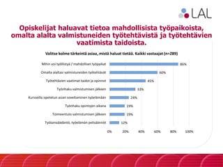 Opiskelijat haluavat tietoa mahdollisista työpaikoista,
omalta alalta valmistuneiden työtehtävistä ja työtehtävien
vaatimista taidoista.
12%
19%
19%
24%
33%
45%
60%
86%
0% 20% 40% 60% 80% 100%
Työlainsäädäntö, työelämän pelisäännöt
Toimeentulo valmistumisen jälkeen
Työnhaku opintojen aikana
Kursseilla opetetun asian soveltaminen työelämään
Työnhaku valmistumisen jälkeen
Työtehtävien vaatimat taidot ja opinnot
Omalta alaltasi valmistuneiden työtehtävät
Mihin voi työllistyä / mahdolliset työpaikat
Valitse kolme tärkeintä asiaa, mistä haluat tietää. Kaikki vastaajat (n=289)
 
