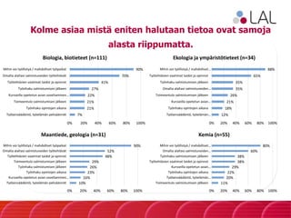 7%
21%
21%
22%
27%
41%
70%
90%
0% 20% 40% 60% 80% 100%
Työlainsäädäntö, työelämän pelisäännöt
Työnhaku opintojen aikana
Toimeentulo valmistumisen jälkeen
Kursseilla opetetun asian soveltaminen…
Työnhaku valmistumisen jälkeen
Työtehtävien vaatimat taidot ja opinnot
Omalta alaltasi valmistuneiden työtehtävät
Mihin voi työllistyä / mahdolliset työpaikat
Biologia, biotieteet (n=111)
Kolme asiaa mistä eniten halutaan tietoa ovat samoja
alasta riippumatta.
12%
18%
21%
26%
35%
35%
65%
88%
0% 20% 40% 60% 80% 100%
Työlainsäädäntö, työelämän…
Työnhaku opintojen aikana
Kursseilla opetetun asian…
Toimeentulo valmistumisen jälkeen
Omalta alaltasi valmistuneiden…
Työnhaku valmistumisen jälkeen
Työtehtävien vaatimat taidot ja opinnot
Mihin voi työllistyä / mahdolliset…
Ekologia ja ympäristötieteet (n=34)
10%
16%
23%
26%
29%
48%
52%
90%
0% 20% 40% 60% 80% 100%
Työlainsäädäntö, työelämän pelisäännöt
Kursseilla opetetun asian soveltaminen…
Työnhaku opintojen aikana
Työnhaku valmistumisen jälkeen
Toimeentulo valmistumisen jälkeen
Työtehtävien vaatimat taidot ja opinnot
Omalta alaltasi valmistuneiden työtehtävät
Mihin voi työllistyä / mahdolliset työpaikat
Maantiede, geologia (n=31)
11%
20%
22%
29%
38%
38%
60%
80%
0% 20% 40% 60% 80% 100%
Toimeentulo valmistumisen jälkeen
Työlainsäädäntö, työelämän…
Työnhaku opintojen aikana
Kursseilla opetetun asian…
Työtehtävien vaatimat taidot ja opinnot
Työnhaku valmistumisen jälkeen
Omalta alaltasi valmistuneiden…
Mihin voi työllistyä / mahdolliset…
Kemia (n=55)
 