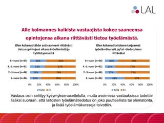 Alle kolmannes kaikista vastaajista kokee saaneensa
opintojensa aikana riittävästi tietoa työelämästä.
24%
26%
33%
36%
76%
74%
67%
64%
0% 20% 40% 60% 80% 100%
1. vuosi (n=46)
2.-3.vuosi (n=88)
4.-5. vuosi (n=91)
6+ vuosi (n=64)
Olen kokenut tähän asti saaneeni riittävästi
tietoa opintojeni aikana työelämästä ja
työllistymisestä
Kyllä En
43%
27%
23%
30%
57%
73%
77%
70%
0% 20% 40% 60% 80% 100%
1. vuosi (n=46)
2.-3.vuosi (n=88)
4.-5. vuosi (n=91)
6+ vuosi (n=64)
Olen kokenut laitoksen tarjoamat
työelämäkurssit ja/tai -tiedotuksen
riittäväksi
Kyllä En
Vastaus osin selittyy kysymyksenasettelulla, mutta avoimissa vastauksissa todettiin
lisäksi suoraan, että laitosten työelämätiedotus on joko puutteellista tai olematonta,
ja lisää työelämäkursseja toivottiin.
 