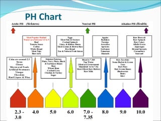 PH Chart
 