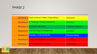 PHASE 2
Workshop 1 Team Contract / Roles / Expectations Teamwork
Workshop 2 D. Thinking / Product-Market Fit Execution
Workshop 3 Customer Interviews Customer Validation
Workshop 4 MVP & Product Development Execution
Workshop 5 Business / Financial Model Business Model
Workshop 6 Tying it all Together / Storytelling Presentation
Workshop 7 90% Presentation Practice Presentation
 