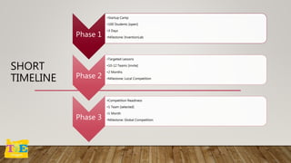 SHORT
TIMELINE
Phase 1
•Startup Camp
•100 Students [open]
•3 Days
•Milestone: InventionLab
Phase 2
•Targeted Lessons
•10-12 Teams [invite]
•2 Months
•Milestone: Local Competition
Phase 3
•Competition Readiness
•1 Team [selected]
•1 Month
•Milestone: Global Competition
 