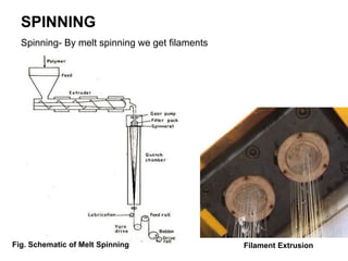 SPINNING
Spinning- By melt spinning we get filaments
Fig. Schematic of Melt Spinning Filament Extrusion
 