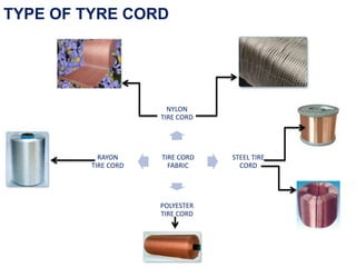 TYPE OF TYRE CORD
TIRE CORD
FABRIC
NYLON
TIRE CORD
STEEL TIRE
CORD
POLYESTER
TIRE CORD
RAYON
TIRE CORD
 