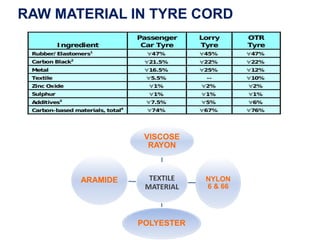 RAW MATERIAL IN TYRE CORD
TEXTILE
MATERIAL
VISCOSE
RAYON
NYLON
6 & 66
POLYESTER
ARAMIDE
 