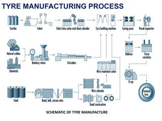 TYRE MANUFACTURING PROCESS
SCHEMATIC OF TYRE MANUFACTURE
 