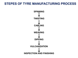 STEPES OF TYRE MANUFACTURING PROCESS
SPINNING
TWISTING
CABLING
WEAVING
DIPPING
VULCANIZATION
INSPECTION AND FINISHING
 