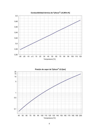 6
Wärmeleitfähigkeit von Tyfocor LS
-30 -20 -10 ± 0 10 20 30 40 50 60 70 80 90 100 110 120
0,36
0,38
0,4
0,42
0,44
0,46
0,48
0,5
Temperatur [ °C ]
Wärmeleitfähigkeit[W/m*K]
Dampfdruck von Tyfocor LS
40 50 60 70 80 90 100 110 120 130 140 150 160 170 180 190 200
0,1
0,5
1
5
10
15
20
Temperatur [ °C ]
Dampfdruck[bar]
Temperatura [°C]
Temperatura [°C]
Presión de vapor de Tyfocor®
LS [bar]
Conductibilidad térmica de Tyfocor®
LS [W/m·K]
 