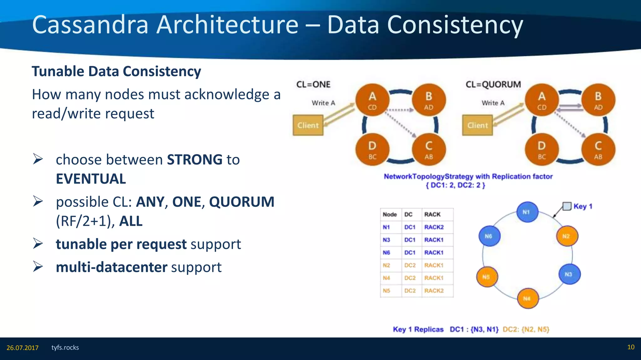 Cassandra Architecture – Data Consistency
tyfs.rocks 1026.07.2017
Tunable Data Consistency
How many nodes must acknowledge a
read/write request
 choose between STRONG to
EVENTUAL
 possible CL: ANY, ONE, QUORUM
(RF/2+1), ALL
 tunable per request support
 multi-datacenter support
 