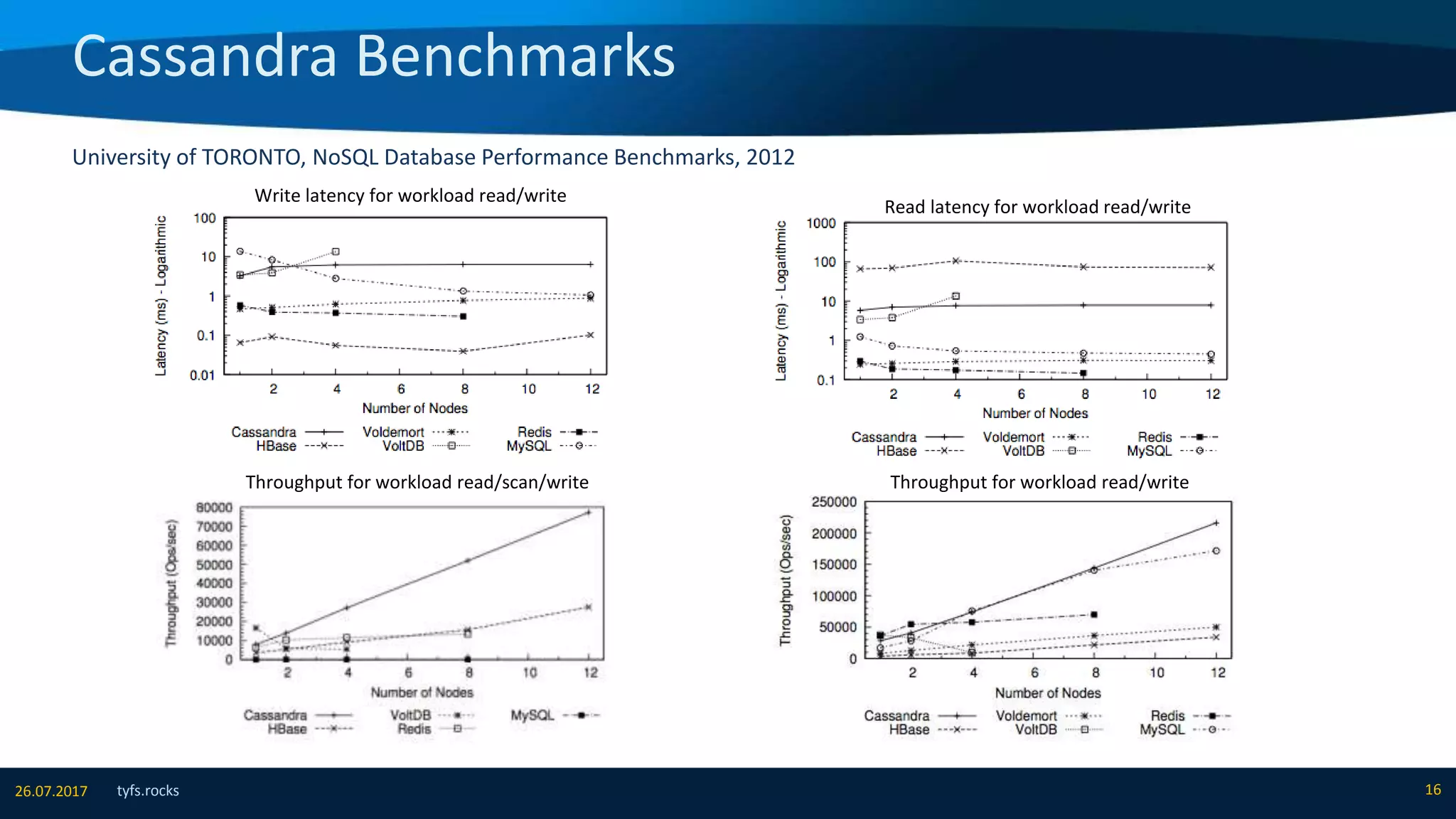 Cassandra Benchmarks
tyfs.rocks 1626.07.2017
University of TORONTO, NoSQL Database Performance Benchmarks, 2012
Write latency for workload read/write
Throughput for workload read/scan/write
Read latency for workload read/write
Throughput for workload read/write
 