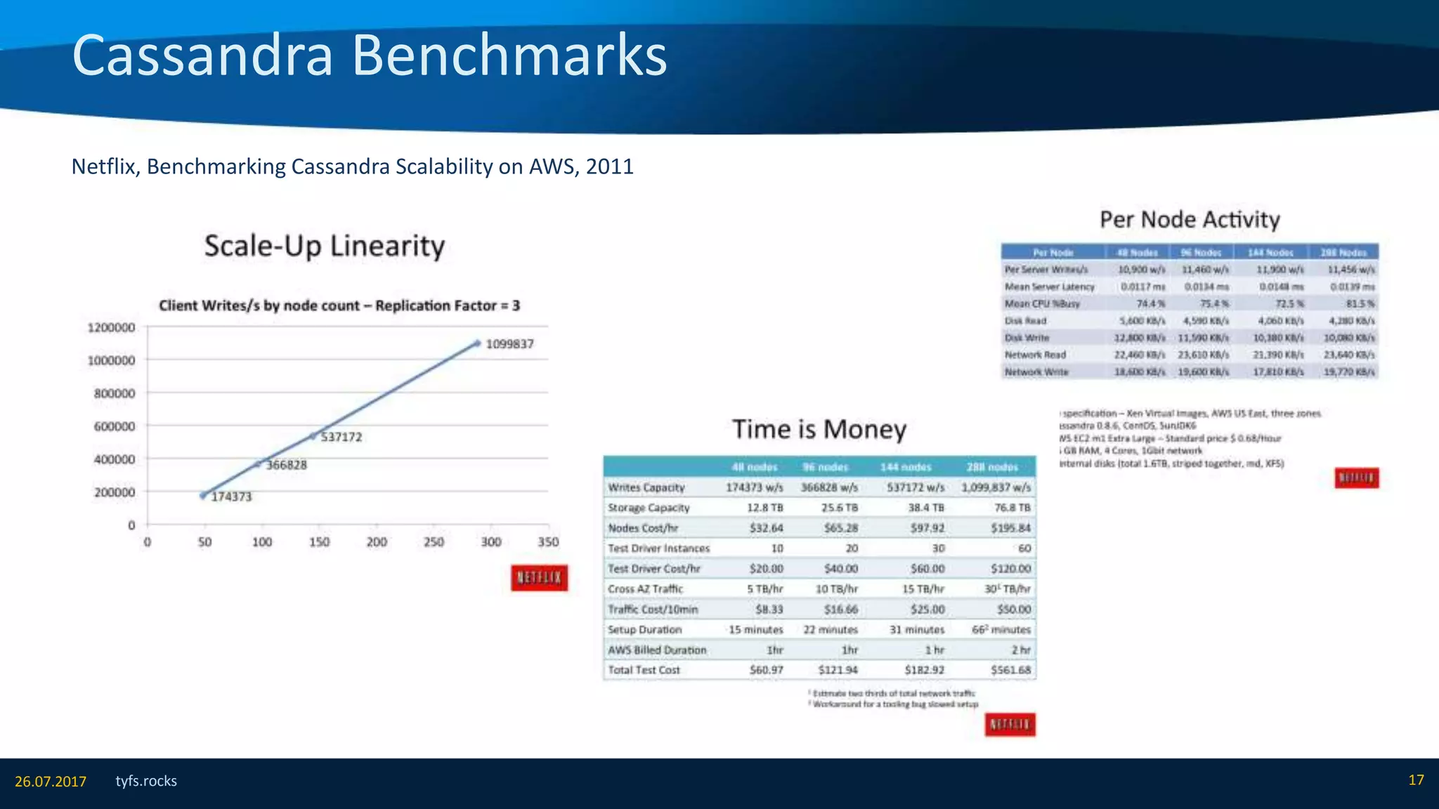 Cassandra Benchmarks
tyfs.rocks 1726.07.2017
Netflix, Benchmarking Cassandra Scalability on AWS, 2011
 