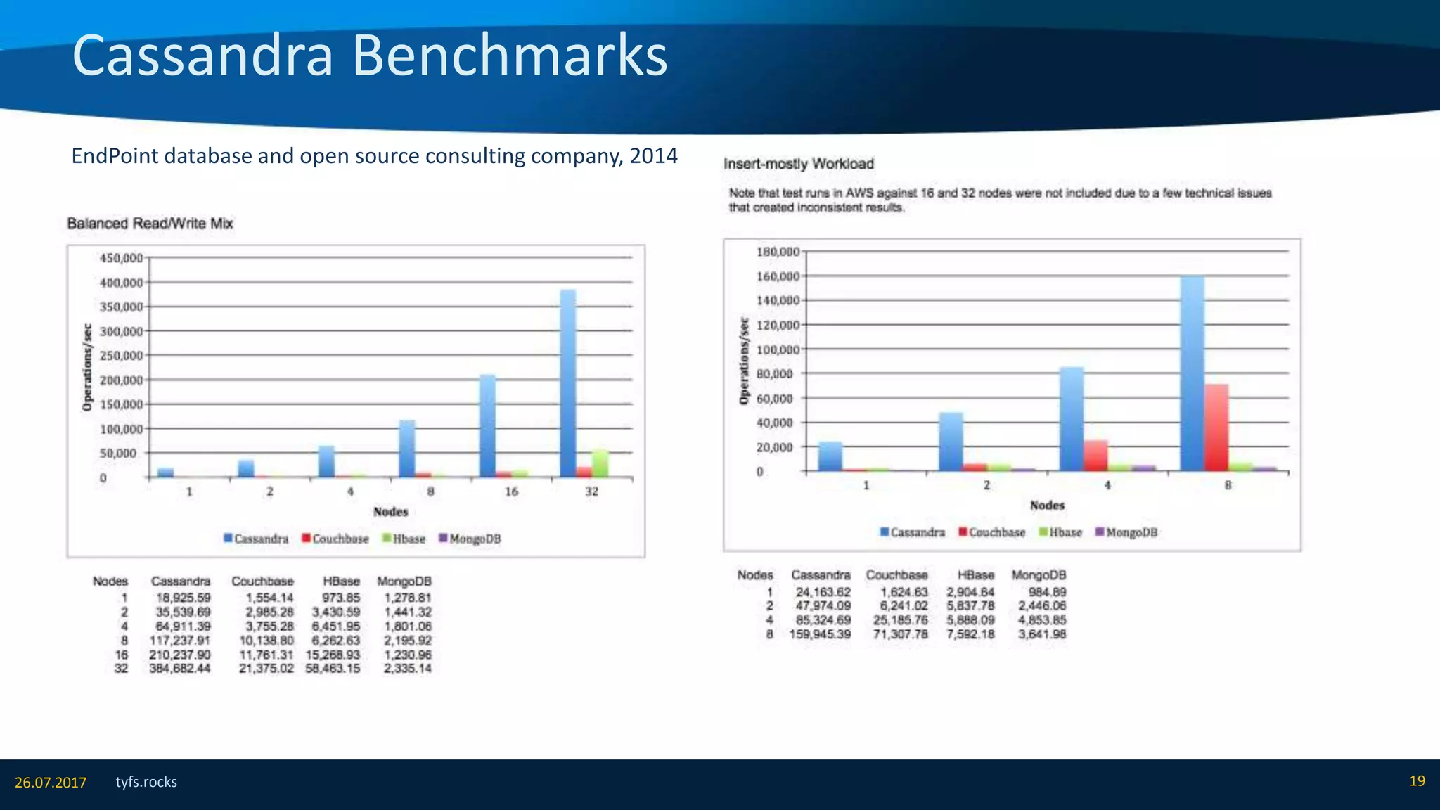 Cassandra Benchmarks
tyfs.rocks 1926.07.2017
EndPoint database and open source consulting company, 2014
 