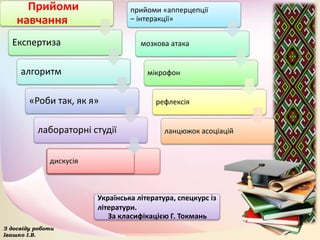 Прийоми
навчання
Експертиза
алгоритм
«Роби так, як я»
лабораторні студії
прийоми «апперцепції
– інтеракції»
мозкова атака
мікрофон
рефлексія
ланцюжок асоціацій
Українська література, спецкурс із
літератури.
За класифікацією Г. Токмань
дискусія
З досвіду роботи
Івашко І.В.
 