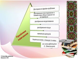 З досвіду роботи
Івашко І.В.
за класифікацією
С. Омельчука
 