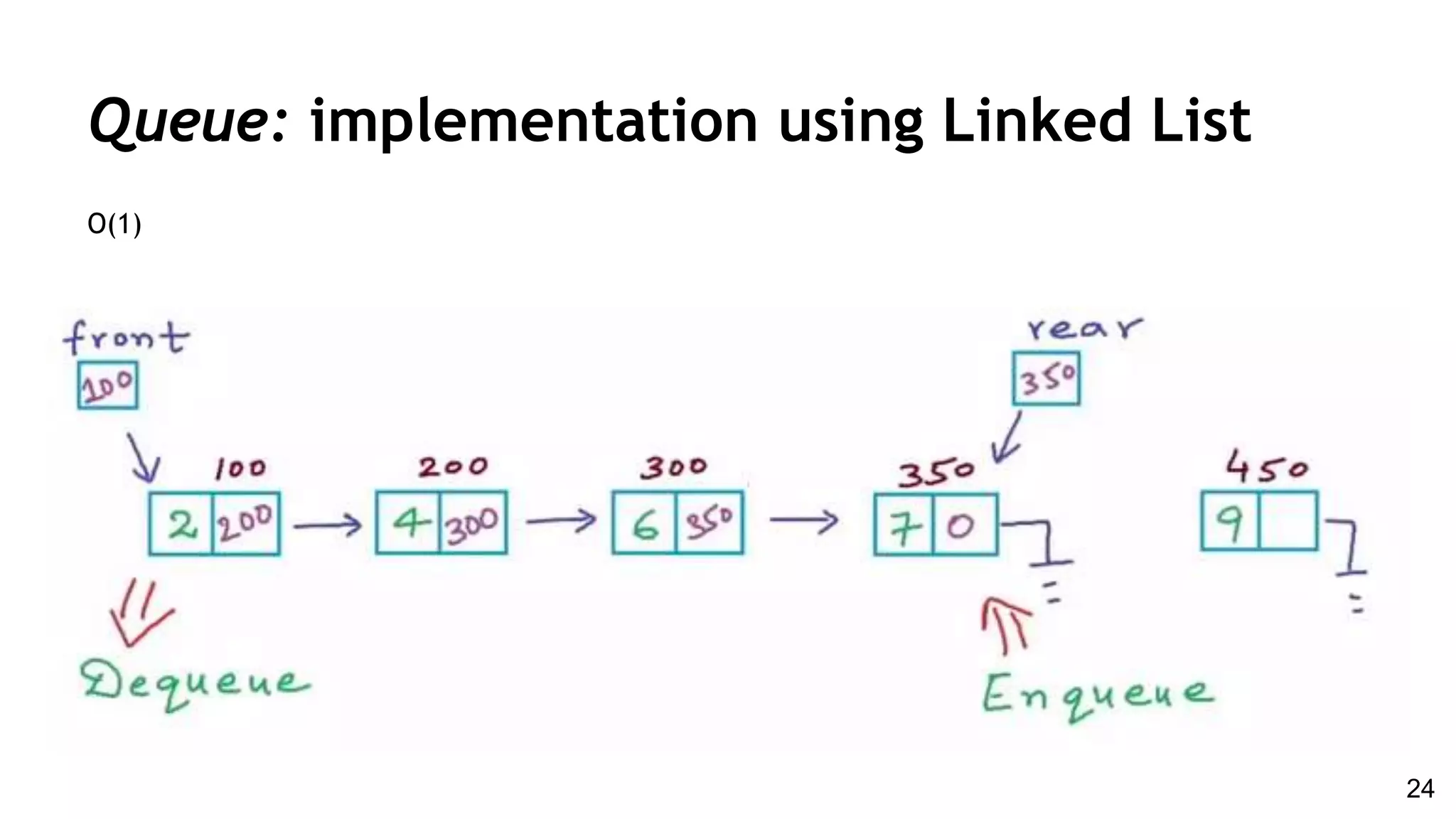 Queue: implementation using Linked List
O(1)
24
 