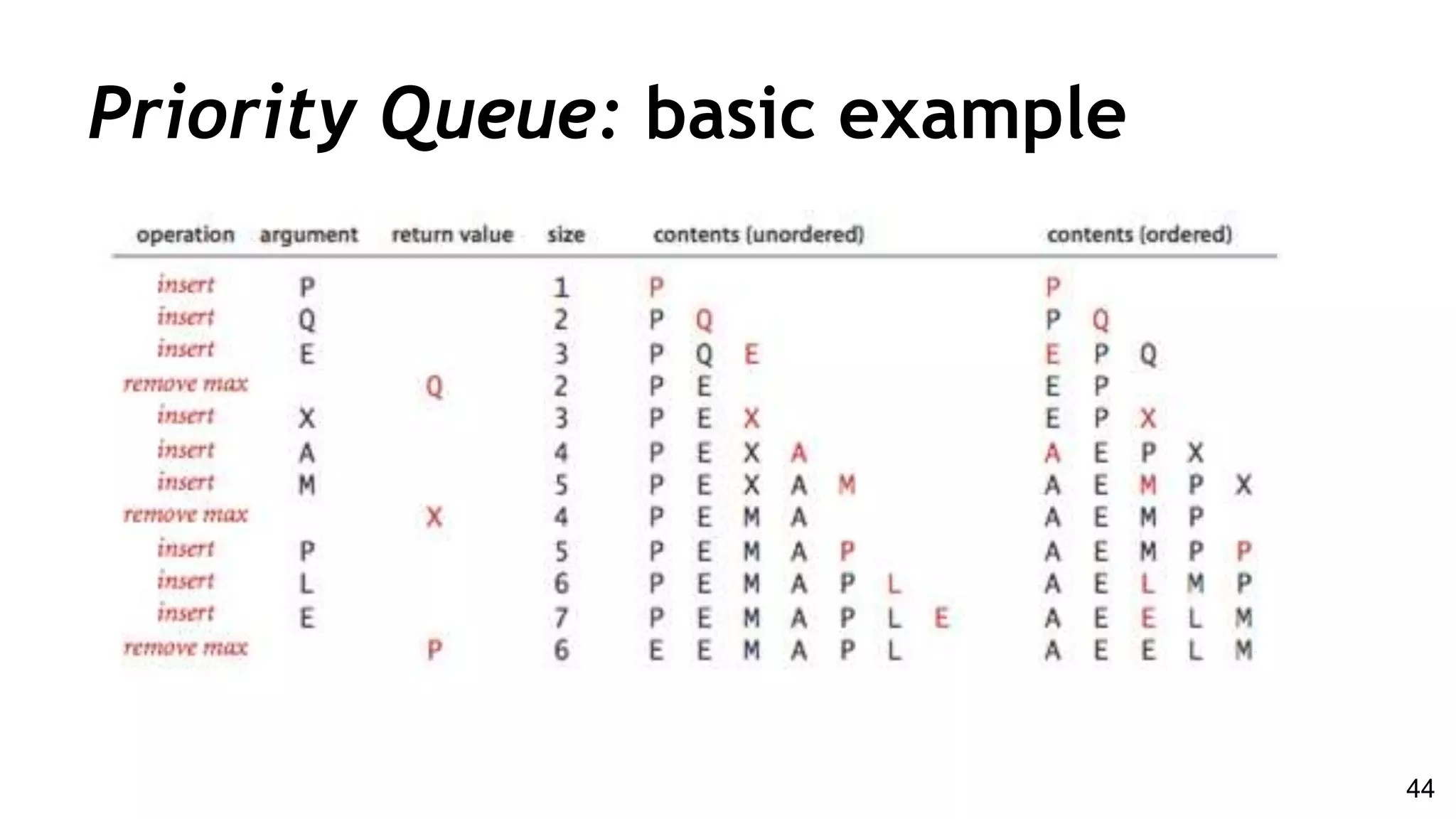 Priority Queue: basic example
44
 