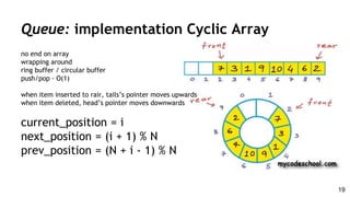 no end on array
wrapping around
ring buffer / circular buffer
push/pop - O(1)
when item inserted to rair, tails’s pointer moves upwards
when item deleted, head’s pointer moves downwards
current_position = i
next_position = (i + 1) % N
prev_position = (N + i - 1) % N
Queue: implementation Cyclic Array
19
 