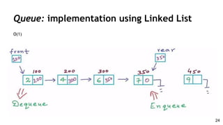 Queue: implementation using Linked List
O(1)
24
 