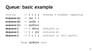 Queue: basic example
initial -> | | | | (assume 3 element capacity)
enqueue(a) -> |a| | |
enqueue(b) -> |a|b| |
enqueue(c) -> |a|b|c|
dequeue() -> | |b|c| (returns a)
dequeue() -> | | |c| (returns b)
dequeue() -> | | | | (returns c) (all gone!)
head |a|b|c| tail
8
 