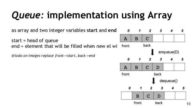 Queue Data Structure (w/ php egs)