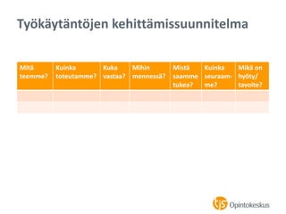 Mitä
teemme?
Kuinka
toteutamme?
Kuka
vastaa?
Mihin
mennessä?
Mistä
saamme
tukea?
Kuinka
seuraam-
me?
Mikä on
hyöty/
tavoite?
Työkäytäntöjen kehittämissuunnitelma
 