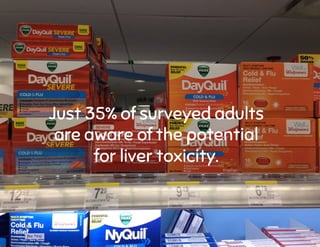 Just 35% of surveyed adults
are aware of the potential
for liver toxicity.
 