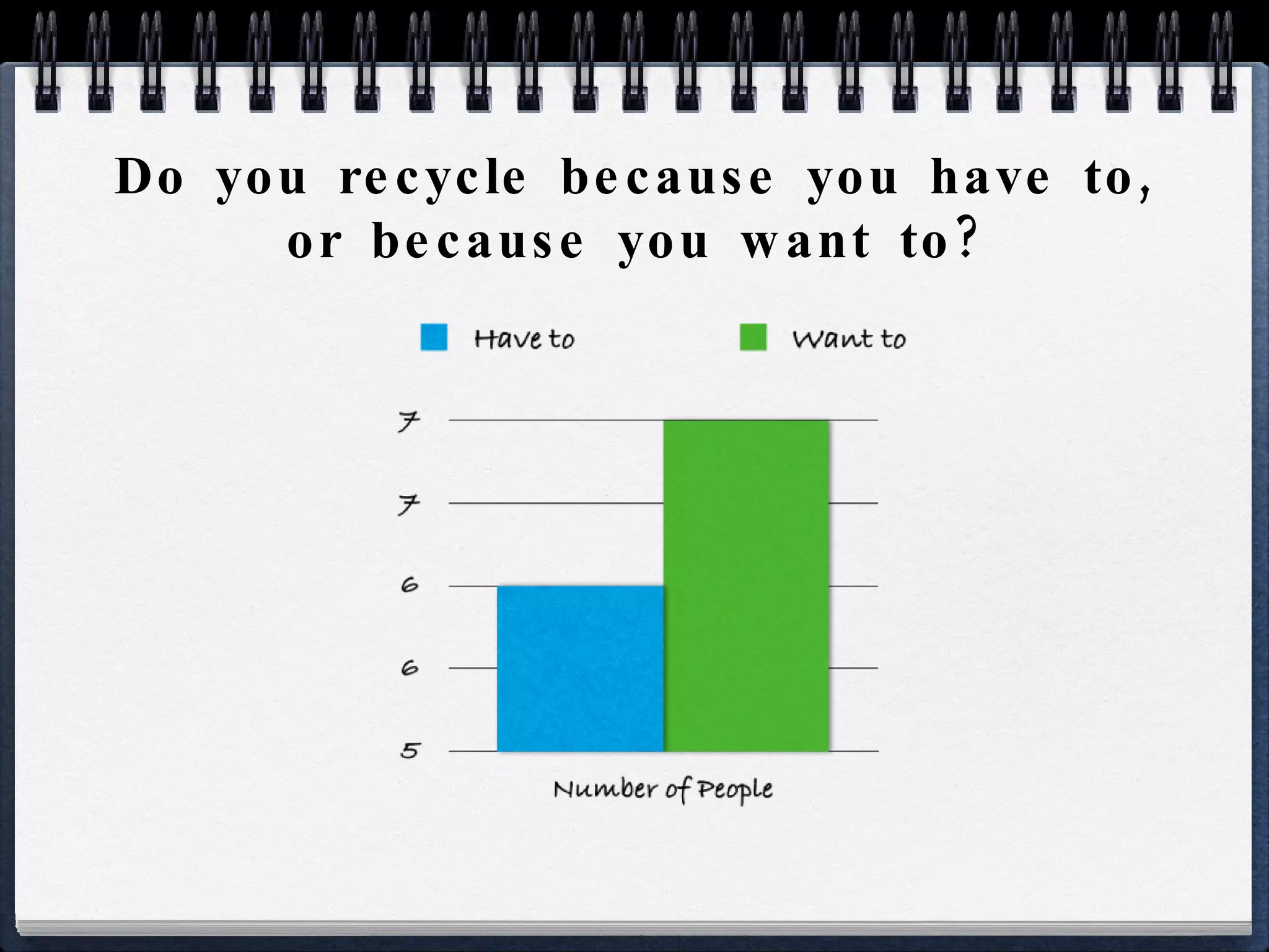 Do you recycle because you have to, or because you want to? 