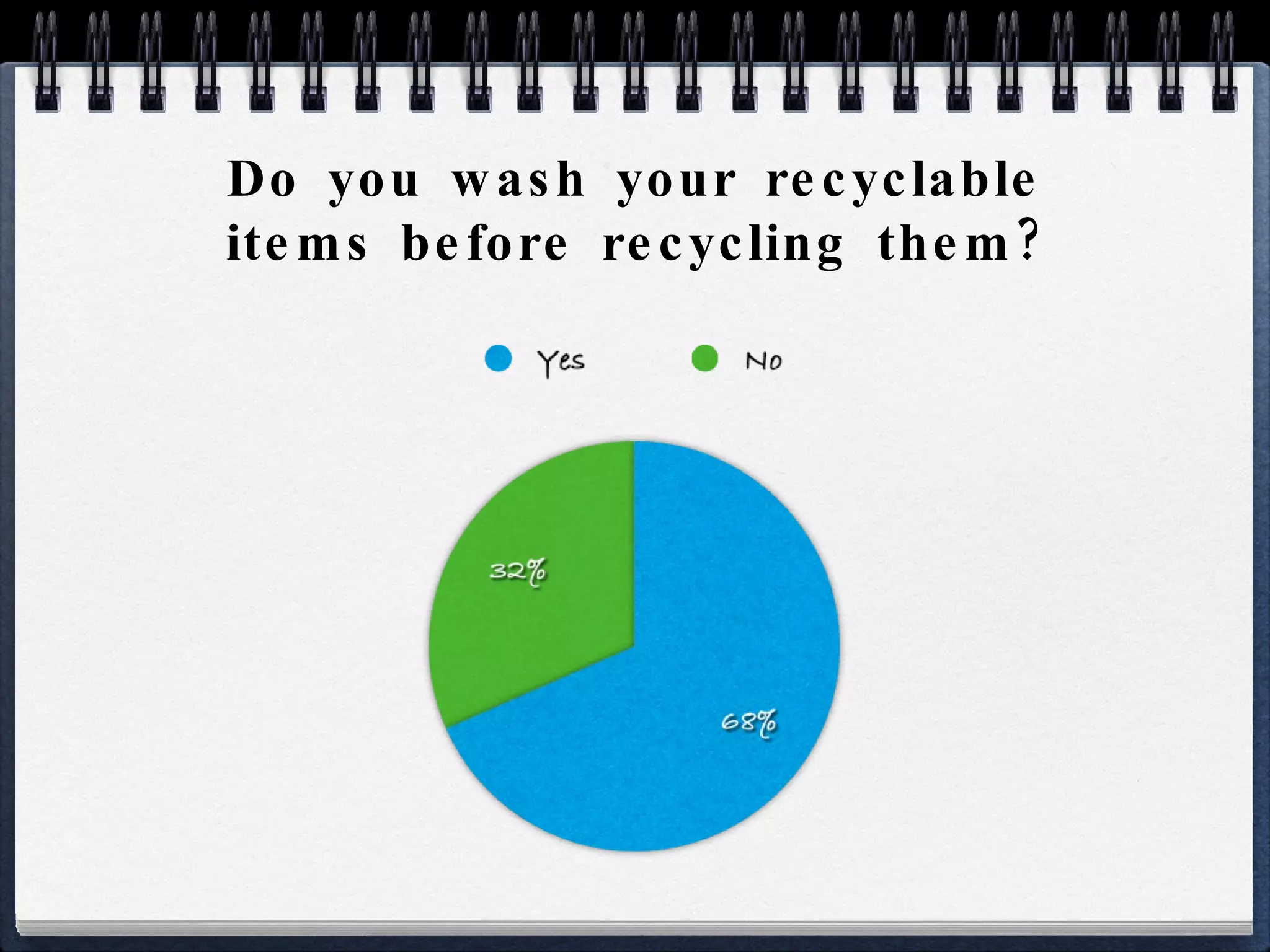 Do you wash your recyclable items before recycling them? 