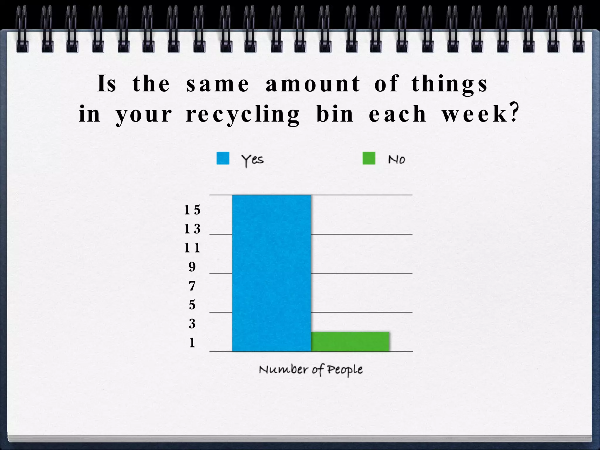 Is the same amount of things  in your recycling bin each week? 15 13 11 9 7 5 3 1 