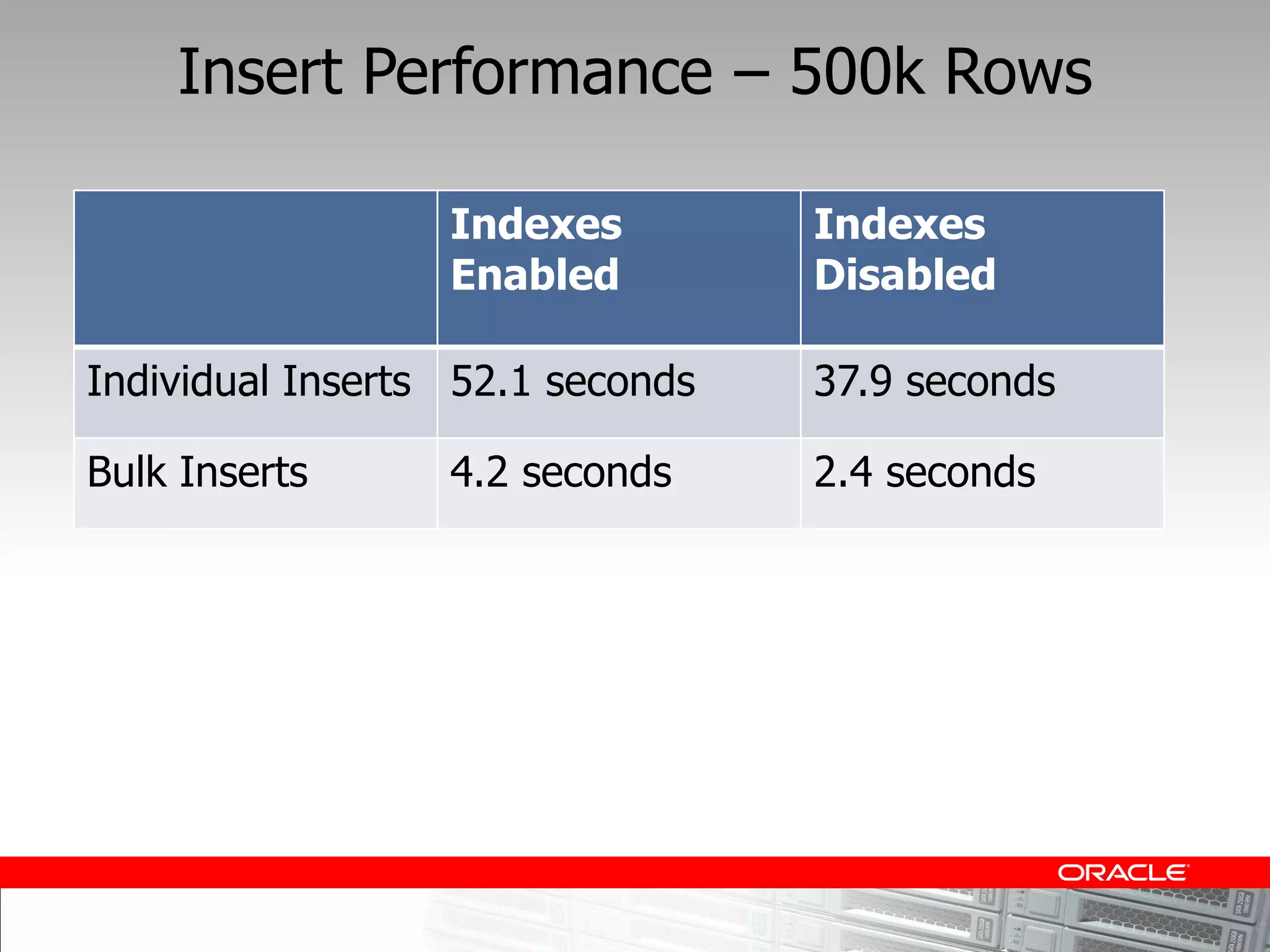 Insert Performance            500k Rows

                  Indexes         Indexes
                  Enabled         Disabled

Individual Inserts 52.1 seconds   37.9 seconds

Bulk Inserts      4.2 seconds     2.4 seconds
 