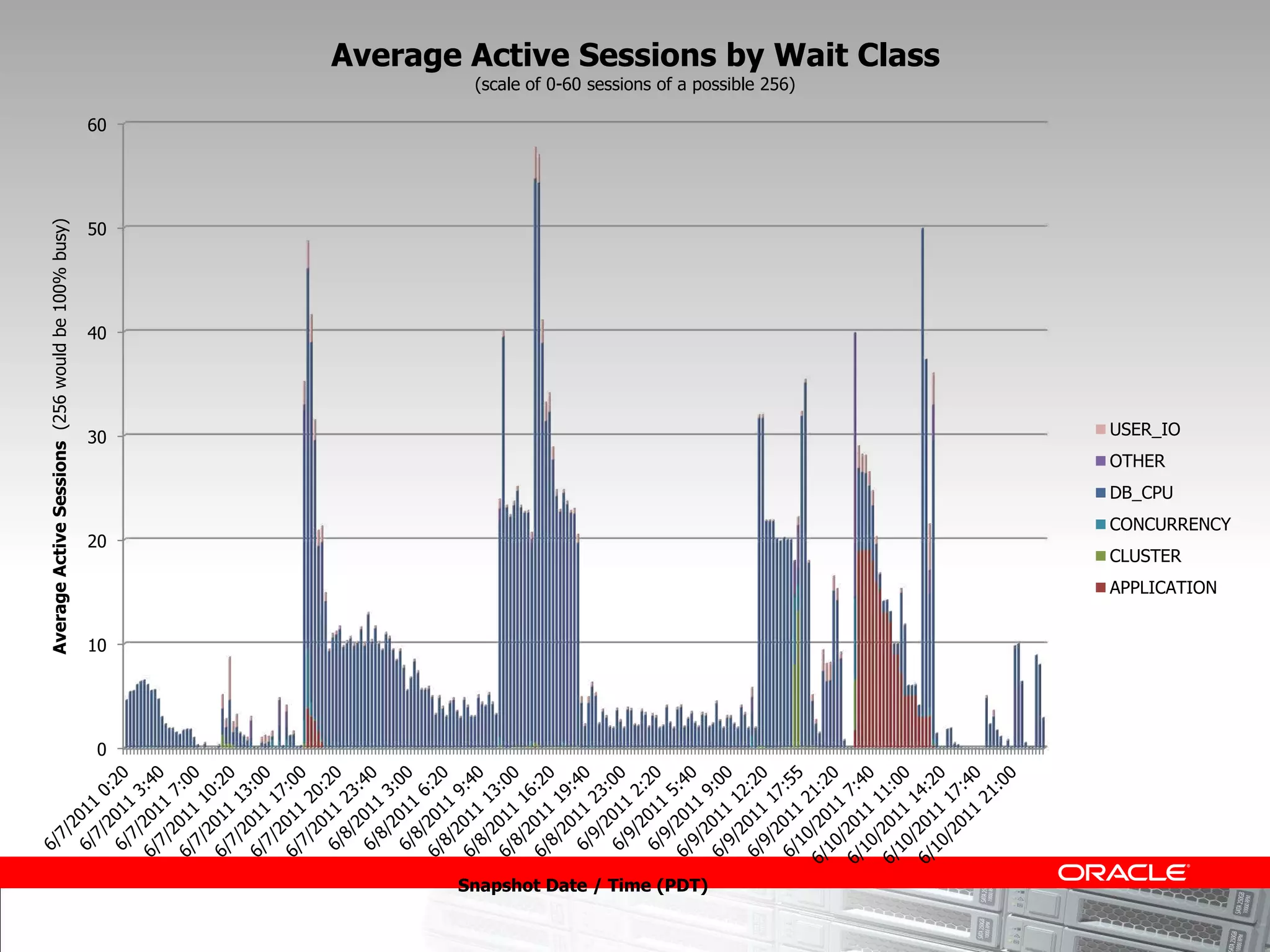 Average Active Sessions by Wait Class
                                                                (scale of 0-60 sessions of a possible 256)

                                                   60
Average Active Sessions (256 would be 100% busy)




                                                   50




                                                   40




                                                   30                                                        USER_IO
                                                                                                             OTHER
                                                                                                             DB_CPU
                                                                                                             CONCURRENCY
                                                   20
                                                                                                             CLUSTER
                                                                                                             APPLICATION


                                                   10




                                                   0




                                                               Snapshot Date / Time (PDT)
 