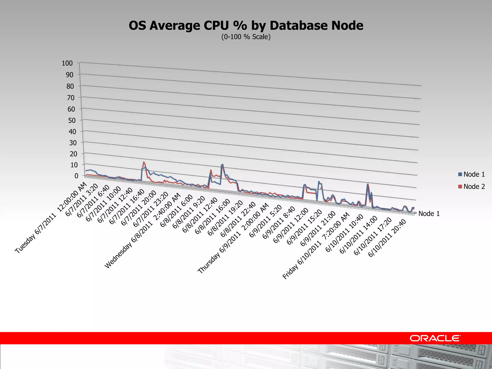 OS Average CPU % by Database Node
                       (0-100 % Scale)


100
 90
 80
 70
 60
 50
 40
  30
  20
  10
      0                                                Node 1
                                                       Node 2


                                              Node 1
 