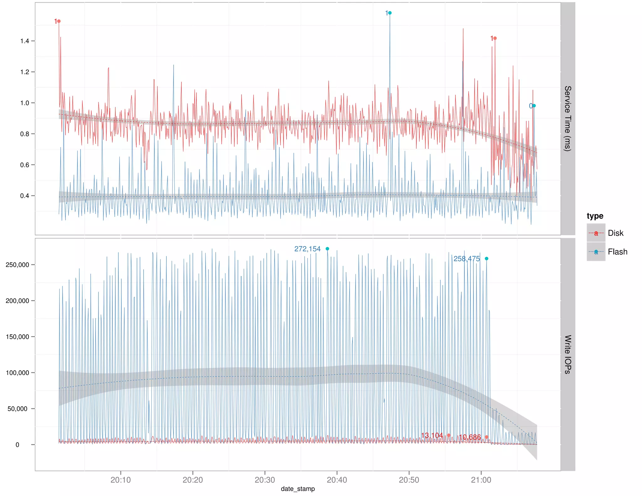 1G
            1G

      1.4                                                                                             1G



      1.2




                                                                                                                Service Time (ms)
      1.0                                                                                                  0G


      0.8



      0.6



      0.4


                                                                                                                                    type

                                                                                                                                     a
                                                                                                                                     G     Disk
                                            272,154   G
                                                                                                                                     a
                                                                                                                                     G     Flash
                                                                                        258,475   G
250,000




200,000




150,000




                                                                                                                Write IOPs
100,000




50,000



                                                                           13,104   G
                                                                                         10,686   G
  0




                 20:10   20:20   20:30                20:40        20:50                    21:00
                                         date_stamp
 
