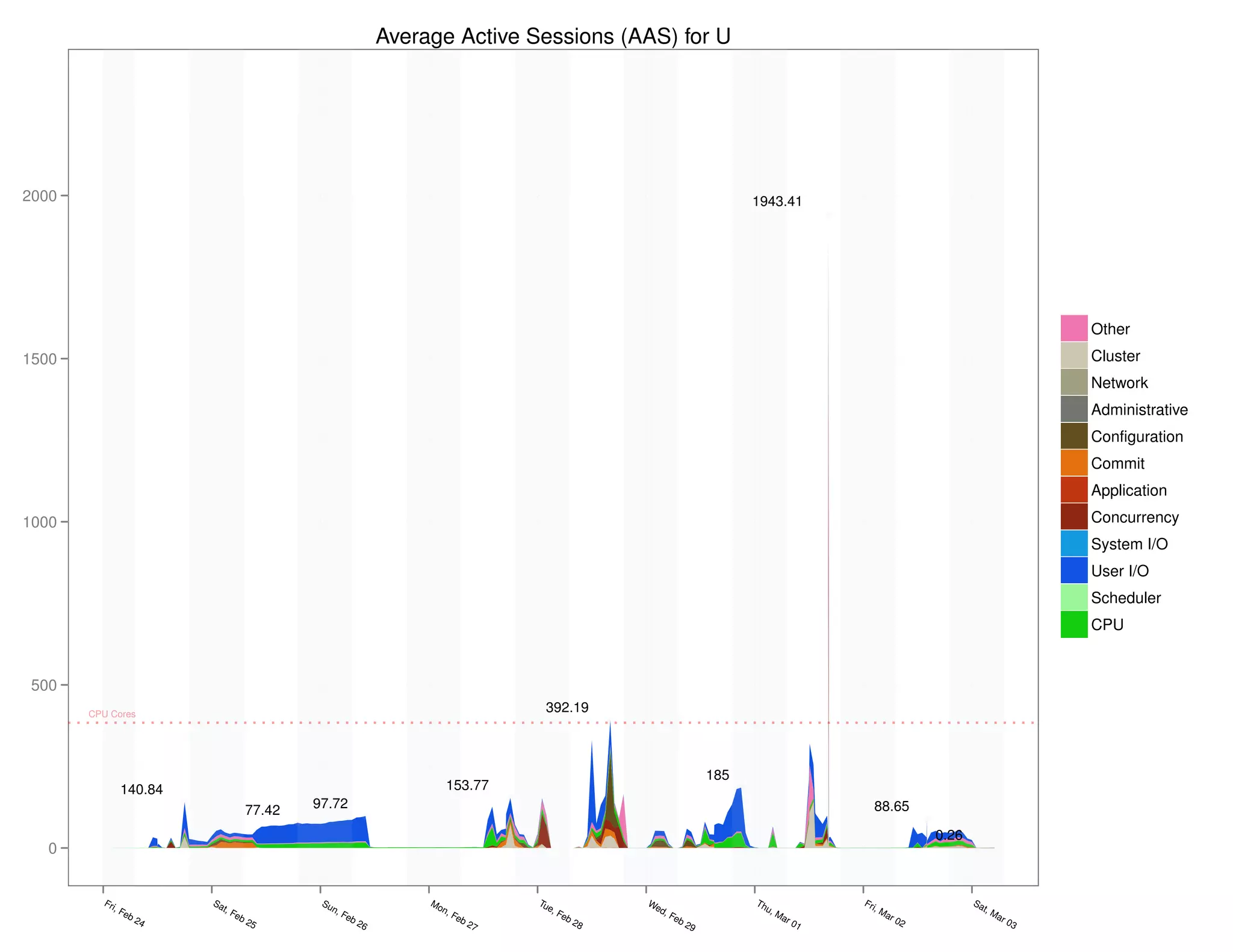 Average Active Sessions (AAS) for U




2000                                                                                                                                               1943.41
                                                                                                                                                                   G




                                                                                                                                                                                                                     Other
1500                                                                                                                                                                                                                 Cluster
                                                                                                                                                                                                                     Network
                                                                                                                                                                                                                     Administrative
                                                                                                                                                                                                                     Configuration
                                                                                                                                                                                                                     Commit
                                                                                                                                                                                                                     Application

1000                                                                                                                                                                                                                 Concurrency
                                                                                                                                                                                                                     System I/O
                                                                                                                                                                                                                     User I/O
                                                                                                                                                                                                                     Scheduler
                                                                                                                                                                                                                     CPU


 500
       CPU Cores
                                                                                                     392.19
                                                                                                                     G




                                                                                                                                         185
               140.84                                                            153.77                                                        G
                                                                                               G
                        G
                                       77.42       97.72                                                                                                                     88.65
                                                                   G                                                                                                                    G
                                               G
                                                                                                                                                                                            0.26
   0                                                                                                                                                                                               G




         Fri                Sa                      Su                      Mo                     Tu                    We                        Th                  Fri                         Sa
            ,F                t, F                    n,                      n,                      e,                    d                        u,                   ,M                           t, M
              eb                  eb                       Fe                      Fe                    Fe                  ,F                           Ma                  ar                           ar
                   24                  25                     b                       b                     b   28             eb                           r0                     02                           03
                                                                  26                      27                                        29                         1
 