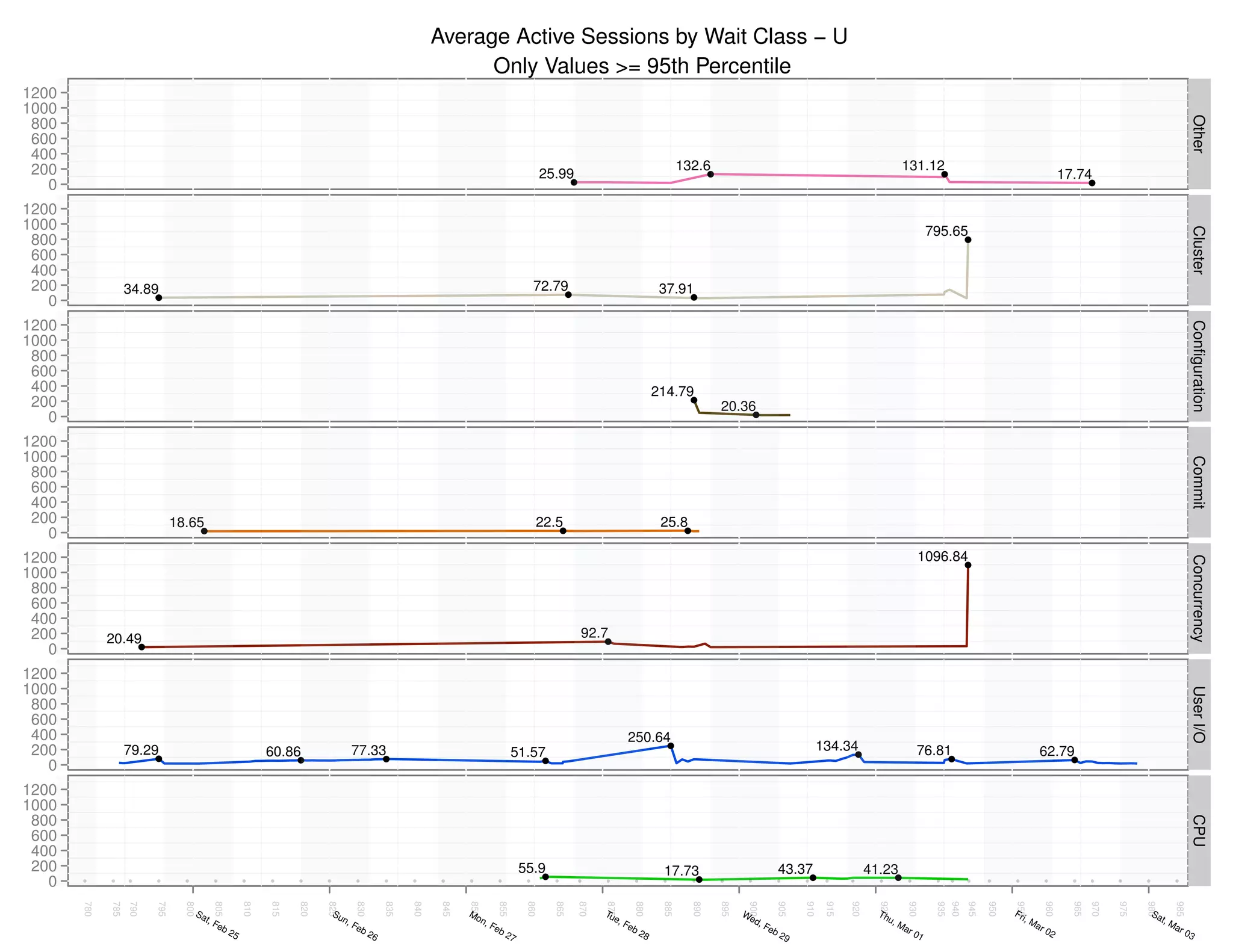Average Active Sessions by Wait Class − U
                                                                                                                      Only Values >= 95th Percentile
1200
1000




                                                                                                                                                                                                                                                                                                                                                                      Other
 800
 600
 400
 200                                                                                                                                                                                              132.6                                                                131.12
                                                                                                                                                     25.99                                                   G                                                                         G                                       17.74
   0                                                                                                                                                           G                                                                                                                                                                       G


1200
1000                                                                                                                                                                                                                                                                                 795.65




                                                                                                                                                                                                                                                                                                                                                                      Cluster
 800                                                                                                                                                                                                                                                                                              G
 600
 400
 200               34.89                                                                                                                         72.79
                                                                                                                                                               G                            37.91
                             G                                                                                                                                                                      G
   0
1200




                                                                                                                                                                                                                                                                                                                                                                      Configuration
1000
 800
 600
 400                                                                                                                                                                                       214.79
 200                                                                                                                                                                                                G
                                                                                                                                                                                                                 20.36
   0                                                                                                                                                                                                                     G


1200
1000




                                                                                                                                                                                                                                                                                                                                                                      Commit
 800
 600
 400
 200                               18.65                                                                                                             22.5                                   25.8
   0                                        G                                                                                                             G                                        G


1200                                                                                                                                                                                                                                                                             1096.84




                                                                                                                                                                                                                                                                                                                                                                      Concurrency
                                                                                                                                                                                                                                                                                                  G
1000
 800
 600
 400
 200         20.49                                                                                                                                                  92.7
                                                                                                                                                                         G
   0                     G


1200
1000




                                                                                                                                                                                                                                                                                                                                                                      User I/O
 800
 600
 400                                                                                                                                                                            250.64
 200               79.29                                         60.86                  77.33                                             51.57
                                                                                                                                                                                             G                                                   134.34                          76.81                                62.79
                             G                                                                      G                                                                                                                                                    G                                  G
                                                                       G                                                                             G                                                                                                                                                                          G
   0
1200
1000
 800




                                                                                                                                                                                                                                                                                                                                                                      CPU
 600
 400
 200                                                                                                                                          55.9                                          17.73                                    43.37                    41.23
                                                                                                                                                     G                                                                                      G                          G
   0                                                                                                                                                                                                    G
       780


             785
                   790


                             795


                                     800


                                                805


                                                           810


                                                                 815


                                                                       820


                                                                             825


                                                                                         830


                                                                                                    835


                                                                                                          840


                                                                                                                 845


                                                                                                                       850


                                                                                                                                    855


                                                                                                                                               860


                                                                                                                                                         865

                                                                                                                                                                   870


                                                                                                                                                                         875


                                                                                                                                                                                  880


                                                                                                                                                                                            885


                                                                                                                                                                                                       890


                                                                                                                                                                                                                 895


                                                                                                                                                                                                                        900


                                                                                                                                                                                                                                     905


                                                                                                                                                                                                                                           910

                                                                                                                                                                                                                                                  915

                                                                                                                                                                                                                                                        920


                                                                                                                                                                                                                                                                925


                                                                                                                                                                                                                                                                           930


                                                                                                                                                                                                                                                                                      935
                                                                                                                                                                                                                                                                                            940
                                                                                                                                                                                                                                                                                                  945

                                                                                                                                                                                                                                                                                                        950


                                                                                                                                                                                                                                                                                                              955


                                                                                                                                                                                                                                                                                                                         960


                                                                                                                                                                                                                                                                                                                                 965
                                                                                                                                                                                                                                                                                                                                       970

                                                                                                                                                                                                                                                                                                                                             975


                                                                                                                                                                                                                                                                                                                                                   980


                                                                                                                                                                                                                                                                                                                                                                985
                                           Sa                                 Su                                       Mo                                                Tu                                            We                                       Th                                            Fri                                   Sa
                                             t, F                                  n,                                        n,                                             e,                                            d                                       u,                                             ,M                                      t, M
                                                 eb                                     Fe                                        Fe                                           Fe                                             ,F                                       Ma                                           ar                                       ar
                                                      25                                   b                                         b                                            b   28                                        eb                                         r0                                            02                                       03
                                                                                               26                                        27                                                                                          29                                          1
 
