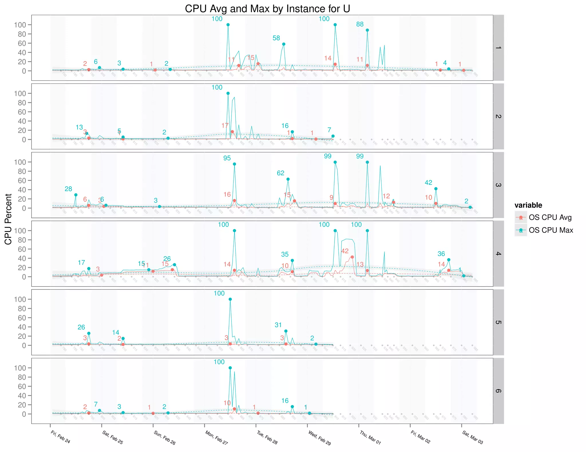 a OS CPU Max
                                                                                                                                                                          a OS CPU Avg
                                                                                                                                                         variable
                                                                                                                                                                          G

                                                                                                                                                                                           G




                                                           1                                   2                                           3                                                               4                                        5                                    6
                                                                                                                                                                                                                                                                                                                            03




                                                                                 5                                   5                                                5                                                               5                                    5                                   5
                                                                            98                                  98                                                  98                                                              98                                   98                               98
                                                                                                                                                                                                                                                                                                                         ar
                                                                                                                                                                                                                                                                                                                     t, M
                                                                                                                                                             G
                                                                                                                                                     2




                                                                                 0                                   0                                                0                                                               0                                    0                                   0
                                                                                                                                                                                                                                                                                                                   Sa




                                                                            98                                  98                                                  98                                                              98                                   98                               98
                                                                        G




                                                                                                                                                                                                                                G
                                                                    1




                                                                                                                                                                                                                        1




                                                                                 5                                   5                                                5                                                               5                                    5                                   5
                                                                            97                                  97                                                  97                                                              97                                   97                               97
                                                                        G




                                                                                                                                                                                                                G

                                                                                                                                                                                                                         G
                                                                1 4




                                                                                 0                                   0                                                0                                                               0                                    0                                   0
                                                                                                                                                                                                          36
                                                                                                                                                                                                                    14




                                                                            97                                  97                                                  97                                                              97                                   97                               97
                                                                        G




                                                                                 5                                   5                                                5                                                               5                                    5                                   5
                                                                            96                                  96                                                  96                                                              96                                   96                               96
                                                                                                                                            G


                                                                                                                                                     G
                                                                                                                                       42

                                                                                                                                                10




                                                                                                                                                                                                                                                                                                                          02
                                                                                 0                                   0                                                0                                                               0                                    0                                   0
                                                                            96                                  96                                                  96                                                              96                                   96                               96




                                                                                                                                                                                                                                                                                                                       ar
                                                                                                                                                                                                                                                                                                                     ,M
                                                                                 5                                   5                                                5                                                               5                                    5                                   5
                                                                            95                                  95                                                  95                                                              95                                   95                               95




                                                                                                                                                                                                                                                                                                                   Fri
                                                                                 0                                   0                                                0                                                               0                                    0                                   0
                                                                            95                                  95                                                  95                                                              95                                   95                               95
                                                                                 5                                   5                                                5                                                               5                                    5                                   5
                                                                            94                                  94                                                  94                                                              94                                   94                               94
                                                                                                                                                     G




                                                                                 0                                   0                                                0                                                               0                                    0                                   0
                                                                            94                                  94                                                  94                                                              94                                   94                               94
                                                                                                                                                12




                                                                                 5                                   5                                                5                                                               5                                    5                                   5
                                                                            93                                  93                                                  93                                                              93                                   93                               93




                                                                                                                                                                                                                                                                                                                            1
                                                                                                                                                                                                                                                                                                                          r0
                                                                                 0                                   0                                                0                                                               0                                    0                                   0
                                                                            93                                  93                                                  93                                                              93                                   93                               93




                                                                                                                                                                                                                                                                                                                       Ma
                                              G




                                                                    G




                                                                                                                              G




                                                                                                                                                                                               G




                                                                                                                                                                                                                         G




                                                                                                                                                                                                                                                                                                                     u,
                                                                                 5                                   5                                                5                                                               5                                    5                                   5
                                                                            92                                  92                                                  92                                                              92                                   92                               92




                                                                                                                                                                                                                                                                                                                   Th
                                      88




                                                               11




                                                                                                                         99




                                                                                                                                                                                                                    13
                                                                                                                                                                                         100




                                                                                 0                                   0                                                0                                                               0                                    0                                   0
                                                                            92                                  92                                                  92                                                              92                                   92                               92
                                                                                                                                                                                                               G
CPU Avg and Max by Instance for U




                                                                                                                                                                                                          42




                                                                                 5                                   5                                                5                                                               5                                    5                                   5
                                                                            91                                  91                                                  91                                                              91                                   91                               91
                                                                                 0                                   0                                                0                                                               0                                    0                                   0
                                                                            91                                  91                                                  91                                                              91                                   91                               91
                                          G




                                                                    G




                                                                                                                              G




                                                                                                                                                     G




                                                                                                                                                                                               G
                                                                                                            G




                                                                                                                                                9
                                                               14




                                                                                                                         99
                                                                                                    7




                                                                                                                                                                                                                                                                                                                            29
                                    100




                                                                                                                                                                                         100




                                                                                 5                                   5                                                5                                                               5                                    5                                   5
                                                                            90                                  90                                                  90                                                              90                                   90                               90




                                                                                                                                                                                                                                                                                                                        eb
                                                                                                                                                                                                                                                                                                                      ,F
                                                                                                                                                                                                                                                                     G
                                                                                                            G




                                                                                 0                                   0                                                0                                                               0                                    0                                   0
                                                                            90                                  90                                                  90                                                              90                                   90                               90




                                                                                                                                                                                                                                                                                                                      d
                                                                                                                                                                                                                                                                 2
                                                                                                        1




                                                                                                                                                                                                                                                                                                                   We
                                                                                                                                                                                                                                                                                                      G
                                                                                                                                                                                                                                                                                                  1
                                                                                 5                                   5                                                5                                                               5                                    5                                   5
                                                                            89                                  89                                                  89                                                              89                                   89                               89
                                                                                                                                                     G




                                                                                 0                                   0                                                0                                                               0                                    0                                   0
                                                                            89                                  89                                                  89                                                              89                                   89                               89
                                                                                                     1G
                                                                                                            G




                                                                                                                                                                                                                   G

                                                                                                                                                                                                                            G




                                                                                                                                                                                                                                                                                                  G
                                                                                                                                                15
                                                                                                                                       G
                                                                                                   16




                                                                                                                                                                                                           35
                                                                                                                                                                                                                       10




                                                                                                                                                                                                                                                                                             16
                                                                                                                                                                                                                                                         G

                                                                                                                                                                                                                                                                     G
                                                       G




                                                                                 5                                   5                                                5                                                               5                                    5                                   5
                                                                                                                                  62




                                                                                                                                                                                                                                                                 3
                                                                            88                                  88                                                  88                                                              88                                   88                               88




                                                                                                                                                                                                                                                    31
                                                  58




                                                                                                                                                                                                                                                                                                                            28
                                                                                 0                                   0                                                0                                                               0                                    0                                   0
                                                                            88                                  88                                                  88                                                              88                                   88                               88




                                                                                                                                                                                                                                                                                                                            b
                                                                                                                                                                                                                                                                                                                         Fe
                                                                                 5                                   5                                                5                                                               5                                    5                                   5




                                                                                                                                                                                                                                                                                                                      e,
                                                                            87                                  87                                                  87                                                              87                                   87                               87




                                                                                                                                                                                                                                                                                                                   Tu
                                                                    G




                                                                                                                                                                                                                                                                                                      G
                                                                                                                                                                                                                                                                                                  1
                                                               15




                                                                                 0                                   0                                                0                                                               0                                    0                                   0
                                                                            87                                  87                                                  87                                                              87                                   87                               87
                                                                                 5                                   5                                                5                                                               5                                    5                                   5
                                                                            86                                  86                                                  86                                                              86                                   86                               86
                                                                    G




                                                                                                                              G




                                                                                                                                                     G




                                                                                                                                                                                               G




                                                                                                                                                                                                                         G




                                                                                                                                                                                                                                                                                                  G
                                                               11




                                                                                                        G




                                                                                 0                                   0                                                0                                                               0                                    0                                   0
                                                                            86                                  86                                                  86                                                              86                                   86                               86




                                                                                                                                                                                                                                                G




                                                                                                                                                                                                                                                                     G




                                                                                                                                                                                                                                                                                     G
                                                                                                                         95




                                                                                                                                                16




                                                                                                                                                                                                                    14




                                                                                                                                                                                                                                                                                             10
                                          G




                                                                                           G




                                                                                                                                                                                         100
                                                                                                   17




                                                                                                                                                                                                                                                                 3




                                                                                                                                                                                                                                                                                                                            27
                                                                                                                                                                                                                                          100




                                                                                                                                                                                                                                                                               100
                                                                                 5                                   5                                                5                                                               5                                    5                                   5
                                    100




                                                                                     100




                                                                            85                                  85                                                  85                                                              85                                   85                               85




                                                                                                                                                                                                                                                                                                                          b
                                                                                                                                                                                                                                                                                                                       Fe
                                                                                                                                                                                                                                                                                                                     n,
                                                                                 0                                   0                                                0                                                               0                                    0                                   0
                                                                            85                                  85                                                  85                                                              85                                   85                               85




                                                                                                                                                                                                                                                                                                                   Mo
                                                                                 5                                   5                                                5                                                               5                                    5                                   5
                                                                            84                                  84                                                  84                                                              84                                   84                               84
                                                                                 0                                   0                                                0                                                               0                                    0                                   0
                                                                            84                                  84                                                  84                                                              84                                   84                               84
                                                                                 5                                   5                                                5                                                               5                                    5                                   5
                                                                            83                                  83                                                  83                                                              83                                   83                               83




                                                                                                                                                                                                               15 G




                                                                                                                                                                                                                                                                                                                            26
                                                                                                                                                                                                                         G
                                                                        G




                                                                                                                                                                                                                26
                                                                                                            G




                                                                                                                                                                                                                                                                                                      G
                                                                                 0                                   0                                                0                                                               0                                    0                                   0




                                                                                                                                                                                                                                                                                                                          b
                                                                2




                                                                            83                                  83                                                  83                                                              83                                   83                               83




                                                                                                                                                                                                                                                                                                                       Fe
                                                                                                        2




                                                                                                                                                                                                                                                                                              2



                                                                                                                                                                                                                                                                                                                     n,
                                                                                                                                                            G
                                                                                 5                                   5                                                5                                                               5                                    5                                   5




                                                                                                                                                                                                                                                                                                                   Su
                                                                                                                                                    3
                                                                            82                                  82                                                  82                                                              82                                   82                               82
                                                                        G




                                                                                                                                                                                                                         GG




                                                                                                                                                                                                                                                                                                      G
                                                                    1




                                                                                                                                                                                                                                                                                                  1
                                                                                                                                                                                                                    11
                                                                                 0                                   0                                                0                                                               0                                    0                                   0
                                                                            82                                  82                                                  82                                                              82                                   82                               82




                                                                                                                                                                                                                   15
                                                                                 5                                   5                                                5                                                               5                                    5                                   5
                                                                            81                                  81                                                  81                                                              81                                   81                               81
                                                                                 0                                   0                                                0                                                               0                                    0                                   0
                                                                            81                                  81                                                  81                                                              81                                   81                               81
                                                                        G




                                                                                                            G
                                                                                                            G




                                                                                                                                                                                                                                                          2G
                                                                                                                                                                                                                                                                     G




                                                                                                                                                                                                                                                                                                      G




                                                                                                                                                                                                                                                                                                                            25
                                                                3




                                                                                                    5
                                                                                                    1




                                                                                                                                                                                                                                                                                              3
                                                                                                                                                                                                                                                         14




                                                                                                                                                                                                                                                                                                                         eb
                                                                                 5                                   5                                                5                                                               5                                    5                                   5
                                                                            80                                  80                                                  80                                                              80                                   80                               80




                                                                                                                                                                                                                                                                                                                     t, F
                                                                                                                                                            G




                                                                                                                                                                                                                                                                                                                   Sa
                                                                                                                                                           G
                                                                                 0                                   0                                                0                                                               0                                    0                                   0




                                                                                                                                                     6
                                                                            80                                  80                                                  80                                                              80                                   80                               80




                                                                                                                                                                                                                                G
                                                                                                                                                    3




                                                                                                                                                                                                                                                                                                      G
                                                                        G




                                                                                                                                                                                                                        3




                                                                                                                                                                                                                                                                                              7
                                                                6



                                                                                 5                                   5                                                5                                                               5                                    5                                   5
                                                                            79                                  79                                                  79                                                              79                                   79                               79




                                                                                                            G




                                                                                                                                                                                                                                                                                                      G
                                                                        G




                                                                                                                                                           G




                                                                                                                                                                                                                        G




                                                                                                                                                                                                                                                             G

                                                                                                                                                                                                                                                                     G
                                                                                                        G
                                                                                                        3




                                                                                                                                                                                                                                                                                              2
                                                                2




                                                                                                                                                    6




                                                                                                                                                                                                                                                                 3
                                                                                                                                                                                                                   17




                                                                                                                                                                                                                                                        26
                                                                                 0                                   0                                                0                                                               0                                    0                                   0




                                                                                                   13
                                                                            79                                  79                                                  79                                                              79                                   79                               79




                                                                                                                                                G
                                                                                 5                                   5                                                5                                                               5                                    5                                   5
                                                                            78                                  78                                                  78                                                              78                                   78                               78




                                                                                                                                           28




                                                                                                                                                                                                                                                                                                                          24
                                                                                 0                                   0                                                0                                                               0                                    0                                   0
                                                                            78                                  78                                                  78                                                              78                                   78                               78




                                                                                                                                                                                                                                                                                                                       eb
                                                                                                                                                                                                                                                                                                                     ,F
                                                                                                                                                                                                                                                                                                                   Fri
                                      100
                                       80
                                       60
                                       40
                                       20
                                        0


                                                                                       100
                                                                                        80
                                                                                        60
                                                                                        40
                                                                                        20
                                                                                         0


                                                                                                                          100
                                                                                                                           80
                                                                                                                           60
                                                                                                                           40
                                                                                                                           20
                                                                                                                            0


                                                                                                                                                                                            100
                                                                                                                                                                                             80
                                                                                                                                                                                             60
                                                                                                                                                                                             40
                                                                                                                                                                                             20
                                                                                                                                                                                              0


                                                                                                                                                                                                                                            100
                                                                                                                                                                                                                                             80
                                                                                                                                                                                                                                             60
                                                                                                                                                                                                                                             40
                                                                                                                                                                                                                                             20
                                                                                                                                                                                                                                              0


                                                                                                                                                                                                                                                                                 100
                                                                                                                                                                                                                                                                                  80
                                                                                                                                                                                                                                                                                  60
                                                                                                                                                                                                                                                                                  40
                                                                                                                                                                                                                                                                                  20
                                                                                                                                                                                                                                                                                   0
                                                                                                                                                CPU Percent
 
