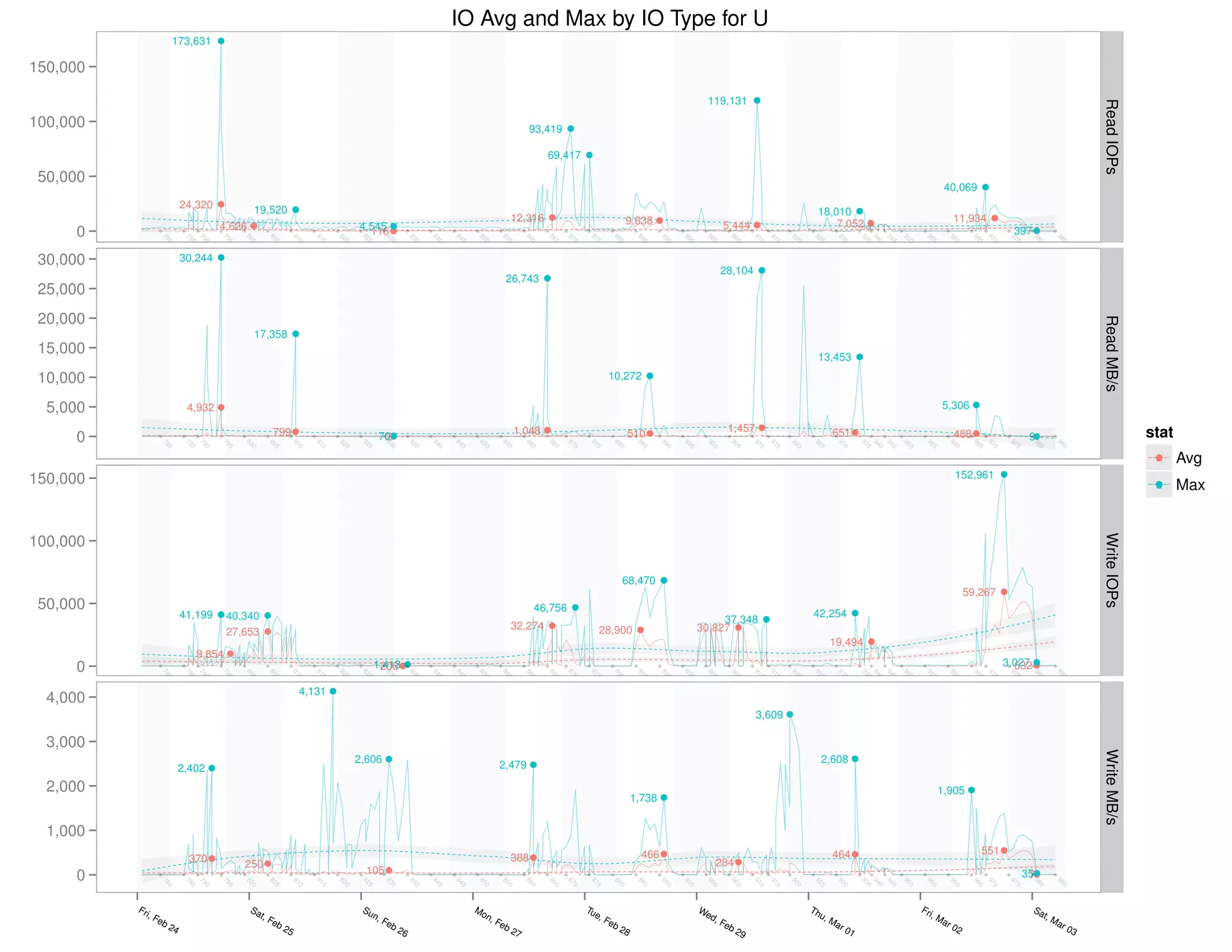 IO Avg and Max by IO Type for U
                     173,631 G

150,000

                                                                                                                                                                                                      119,131 G




                                                                                                                                                                                                                                                                                                                                             Read IOPs
100,000                                                                                                                                      93,419 G

                                                                                                                                                   69,417 G

 50,000
                                                                                                                                                                                                                                                                                           40,069 G
                         24,320 G          19,520 G                                                                                                                                                                                    18,010 G
                                                                                                                                       12,316 G                                 9,638 G                                                                                                         11,934 G
                                    4,626 G                                     4,545 G                                                                                                                     5,444 G                        7,052 G
     0                                                                            116 G                                                                                                                                                                                                                             397 G
                78


                          78

                               79


                                    79


                                          80


                                                  80


                                                              81


                                                                    81


                                                                          82


                                                                                 82


                                                                                            83


                                                                                                       83


                                                                                                             84


                                                                                                                   84


                                                                                                                         85


                                                                                                                                  85


                                                                                                                                            86


                                                                                                                                                   86

                                                                                                                                                         87


                                                                                                                                                                87


                                                                                                                                                                       88


                                                                                                                                                                                  88


                                                                                                                                                                                        89


                                                                                                                                                                                              89


                                                                                                                                                                                                      90


                                                                                                                                                                                                             90


                                                                                                                                                                                                                    91

                                                                                                                                                                                                                          91


                                                                                                                                                                                                                                92


                                                                                                                                                                                                                                      92


                                                                                                                                                                                                                                              93


                                                                                                                                                                                                                                                          93
                                                                                                                                                                                                                                                               94

                                                                                                                                                                                                                                                                    94

                                                                                                                                                                                                                                                                          95


                                                                                                                                                                                                                                                                                 95


                                                                                                                                                                                                                                                                                               96


                                                                                                                                                                                                                                                                                                      96

                                                                                                                                                                                                                                                                                                            97


                                                                                                                                                                                                                                                                                                                   97


                                                                                                                                                                                                                                                                                                                          98


                                                                                                                                                                                                                                                                                                                                  98
                    0


                           5

                                0


                                     5


                                           0


                                                   5


                                                               0


                                                                     5


                                                                           0


                                                                                  5


                                                                                             0


                                                                                                        5


                                                                                                              0


                                                                                                                    5


                                                                                                                          0


                                                                                                                                   5


                                                                                                                                             0


                                                                                                                                                    5

                                                                                                                                                          0


                                                                                                                                                                  5


                                                                                                                                                                            0


                                                                                                                                                                                   5


                                                                                                                                                                                          0


                                                                                                                                                                                               5


                                                                                                                                                                                                       0


                                                                                                                                                                                                               5


                                                                                                                                                                                                                     0

                                                                                                                                                                                                                           5


                                                                                                                                                                                                                                 0


                                                                                                                                                                                                                                       5


                                                                                                                                                                                                                                                  0


                                                                                                                                                                                                                                                           5
                                                                                                                                                                                                                                                                0

                                                                                                                                                                                                                                                                     5

                                                                                                                                                                                                                                                                           0


                                                                                                                                                                                                                                                                                      5


                                                                                                                                                                                                                                                                                                0


                                                                                                                                                                                                                                                                                                       5

                                                                                                                                                                                                                                                                                                             0


                                                                                                                                                                                                                                                                                                                    5


                                                                                                                                                                                                                                                                                                                           0


                                                                                                                                                                                                                                                                                                                                      5
 30,000                  30,244 G
                                                                                                                                                                                                            28,104 G
                                                                                                                                   26,743 G
 25,000
 20,000




                                                                                                                                                                                                                                                                                                                                             Read MB/s
                                               17,358 G
 15,000                                                                                                                                                                                                                                13,453 G

 10,000                                                                                                                                                               10,272 G


  5,000                   4,932 G                                                                                                                                                                                                                                                         5,306 G

                                                                                                                                                                                                             1,457 G
     0                                             799 G                               70G
                                                                                        2
                                                                                                                                        1,048 G                                 510 G                                                        651 G                                              488 G                     9G                              stat
                78


                          78

                               79


                                    79


                                          80


                                                  80


                                                              81


                                                                    81


                                                                          82


                                                                                 82


                                                                                            83


                                                                                                       83


                                                                                                             84


                                                                                                                   84


                                                                                                                         85


                                                                                                                                  85


                                                                                                                                            86


                                                                                                                                                   86

                                                                                                                                                         87


                                                                                                                                                                87


                                                                                                                                                                       88


                                                                                                                                                                                  88


                                                                                                                                                                                        89


                                                                                                                                                                                              89


                                                                                                                                                                                                      90


                                                                                                                                                                                                             90


                                                                                                                                                                                                                    91

                                                                                                                                                                                                                          91


                                                                                                                                                                                                                                92


                                                                                                                                                                                                                                      92


                                                                                                                                                                                                                                              93


                                                                                                                                                                                                                                                          93
                                                                                                                                                                                                                                                               94

                                                                                                                                                                                                                                                                    94

                                                                                                                                                                                                                                                                          95


                                                                                                                                                                                                                                                                                 95


                                                                                                                                                                                                                                                                                               96


                                                                                                                                                                                                                                                                                                      96

                                                                                                                                                                                                                                                                                                            97


                                                                                                                                                                                                                                                                                                                   97


                                                                                                                                                                                                                                                                                                                          98


                                                                                                                                                                                                                                                                                                                                  98
                    0


                           5

                                0


                                     5


                                           0


                                                   5


                                                               0


                                                                     5


                                                                           0


                                                                                  5


                                                                                             0


                                                                                                        5


                                                                                                              0


                                                                                                                    5


                                                                                                                          0


                                                                                                                                   5


                                                                                                                                             0


                                                                                                                                                    5

                                                                                                                                                          0


                                                                                                                                                                  5


                                                                                                                                                                            0


                                                                                                                                                                                   5


                                                                                                                                                                                          0


                                                                                                                                                                                               5


                                                                                                                                                                                                       0


                                                                                                                                                                                                               5


                                                                                                                                                                                                                     0

                                                                                                                                                                                                                           5


                                                                                                                                                                                                                                 0


                                                                                                                                                                                                                                       5


                                                                                                                                                                                                                                                  0


                                                                                                                                                                                                                                                           5
                                                                                                                                                                                                                                                                0

                                                                                                                                                                                                                                                                     5

                                                                                                                                                                                                                                                                           0


                                                                                                                                                                                                                                                                                      5


                                                                                                                                                                                                                                                                                                0


                                                                                                                                                                                                                                                                                                       5

                                                                                                                                                                                                                                                                                                             0


                                                                                                                                                                                                                                                                                                                    5


                                                                                                                                                                                                                                                                                                                           0


                                                                                                                                                                                                                                                                                                                                      5
                                                                                                                                                                                                                                                                                                                                                           a
                                                                                                                                                                                                                                                                                                                                                           G     Avg
150,000                                                                                                                                                                                                                                                                                         152,961 G
                                                                                                                                                                                                                                                                                                                                                           a
                                                                                                                                                                                                                                                                                                                                                           G     Max




                                                                                                                                                                                                                                                                                                                                             Write IOPs
100,000

                                                                                                                                                                            68,470 G
                                                                                                                                                                                                                                                                                                     59,267 G
 50,000                                                                                                                                          46,756 G
                         41,199 G 40,340 G                                                                                                                                                                                            42,254 G
                                                                                                                                                                                                         37,348 G
                                                                                                                                       32,274 G                      28,900 G                       30,827 G
                                     27,653 G
                                                                                                                                                                                                                                             19,494 G
                               9,854 G
                                                                                                                                                                                                                                                                                                                  3,027 G
     0                                                                                 1,413G
                                                                                        206 G                                                                                                                                                                                                                       632 G
                78


                          78

                          79


                                    79


                                          80


                                                  80


                                                              81


                                                                    81


                                                                          82


                                                                                 82


                                                                                            83


                                                                                                       83


                                                                                                             84


                                                                                                                   84


                                                                                                                         85


                                                                                                                                  85


                                                                                                                                            86


                                                                                                                                                   86

                                                                                                                                                         87


                                                                                                                                                                87


                                                                                                                                                                       88


                                                                                                                                                                                  88


                                                                                                                                                                                        89


                                                                                                                                                                                              89


                                                                                                                                                                                                      90


                                                                                                                                                                                                             90


                                                                                                                                                                                                                    91

                                                                                                                                                                                                                          91


                                                                                                                                                                                                                                92


                                                                                                                                                                                                                                      92


                                                                                                                                                                                                                                              93


                                                                                                                                                                                                                                                          93
                                                                                                                                                                                                                                                          94

                                                                                                                                                                                                                                                                    94

                                                                                                                                                                                                                                                                          95


                                                                                                                                                                                                                                                                                 95


                                                                                                                                                                                                                                                                                               96


                                                                                                                                                                                                                                                                                                      96

                                                                                                                                                                                                                                                                                                            97


                                                                                                                                                                                                                                                                                                                   97


                                                                                                                                                                                                                                                                                                                          98


                                                                                                                                                                                                                                                                                                                                  98
                  0


                            5

                            0


                                      5


                                            0


                                                    5


                                                                0


                                                                      5


                                                                            0


                                                                                   5


                                                                                              0


                                                                                                         5


                                                                                                               0


                                                                                                                     5


                                                                                                                           0


                                                                                                                                    5


                                                                                                                                              0


                                                                                                                                                     5

                                                                                                                                                           0


                                                                                                                                                                  5


                                                                                                                                                                         0


                                                                                                                                                                                    5


                                                                                                                                                                                          0


                                                                                                                                                                                                5


                                                                                                                                                                                                        0


                                                                                                                                                                                                               5


                                                                                                                                                                                                                      0

                                                                                                                                                                                                                            5


                                                                                                                                                                                                                                  0


                                                                                                                                                                                                                                        5


                                                                                                                                                                                                                                                0


                                                                                                                                                                                                                                                            5
                                                                                                                                                                                                                                                            0

                                                                                                                                                                                                                                                                      5

                                                                                                                                                                                                                                                                            0


                                                                                                                                                                                                                                                                                   5


                                                                                                                                                                                                                                                                                                 0


                                                                                                                                                                                                                                                                                                        5

                                                                                                                                                                                                                                                                                                              0


                                                                                                                                                                                                                                                                                                                     5


                                                                                                                                                                                                                                                                                                                            0


                                                                                                                                                                                                                                                                                                                                    5
                                                               4,131 G
  4,000
                                                                                                                                                                                                                    3,609 G

  3,000




                                                                                                                                                                                                                                                                                                                                             Write MB/s
                                                                                2,606 G                                                                                                                                                    2,608 G
                         2,402 G                                                                                                 2,479 G

  2,000                                                                                                                                                                                                                                                                                   1,905 G
                                                                                                                                                                                 1,738 G


  1,000
                                                                                                                                                                                   466 G                                                     464 G                                                         551 G
                           370 G                                                                                                       388 G                                                               284 G
                                          250 G
                                                                                  105 G
     0                                                                                                                                                                                                                                                                                                                   35G
                                                                                                                                                                                                                                                                                                                          7
                78


                          78

                               79


                                    79


                                          80


                                                  80


                                                              81


                                                                    81


                                                                          82


                                                                                 82


                                                                                            83


                                                                                                       83


                                                                                                             84


                                                                                                                   84


                                                                                                                         85


                                                                                                                                  85


                                                                                                                                            86


                                                                                                                                                   86

                                                                                                                                                         87


                                                                                                                                                                87


                                                                                                                                                                       88


                                                                                                                                                                                  88


                                                                                                                                                                                        89


                                                                                                                                                                                              89


                                                                                                                                                                                                      90


                                                                                                                                                                                                             90


                                                                                                                                                                                                                    91

                                                                                                                                                                                                                          91


                                                                                                                                                                                                                                92


                                                                                                                                                                                                                                      92


                                                                                                                                                                                                                                              93


                                                                                                                                                                                                                                                          93
                                                                                                                                                                                                                                                               94

                                                                                                                                                                                                                                                                    94

                                                                                                                                                                                                                                                                          95


                                                                                                                                                                                                                                                                                 95


                                                                                                                                                                                                                                                                                               96


                                                                                                                                                                                                                                                                                                      96

                                                                                                                                                                                                                                                                                                            97


                                                                                                                                                                                                                                                                                                                   97


                                                                                                                                                                                                                                                                                                                          98


                                                                                                                                                                                                                                                                                                                                  98
                    0


                           5

                                0


                                     5


                                           0


                                                   5


                                                               0


                                                                     5


                                                                           0


                                                                                  5


                                                                                             0


                                                                                                        5


                                                                                                              0


                                                                                                                    5


                                                                                                                          0


                                                                                                                                   5


                                                                                                                                             0


                                                                                                                                                    5

                                                                                                                                                          0


                                                                                                                                                                  5


                                                                                                                                                                            0


                                                                                                                                                                                   5


                                                                                                                                                                                          0


                                                                                                                                                                                               5


                                                                                                                                                                                                       0


                                                                                                                                                                                                               5


                                                                                                                                                                                                                     0

                                                                                                                                                                                                                           5


                                                                                                                                                                                                                                 0


                                                                                                                                                                                                                                       5


                                                                                                                                                                                                                                                  0


                                                                                                                                                                                                                                                           5
                                                                                                                                                                                                                                                                0

                                                                                                                                                                                                                                                                     5

                                                                                                                                                                                                                                                                           0


                                                                                                                                                                                                                                                                                      5


                                                                                                                                                                                                                                                                                                0


                                                                                                                                                                                                                                                                                                       5

                                                                                                                                                                                                                                                                                                             0


                                                                                                                                                                                                                                                                                                                    5


                                                                                                                                                                                                                                                                                                                           0


                                                                                                                                                                                                                                                                                                                                      5
          Fri                              Sa                                    Su                                      Mo                                    Tu                                   We                                Th                                        Fri                                       Sa
             ,F                                 t, F                                  n,                                   n,                                     e,                                   d                                u,                                         ,M                                          t, M
               eb                                   eb                                     Fe                                   Fe                                   Fe                                 ,F                                   Ma                                           ar                                       ar
                    24                                   25                                   b                                    b                                    b   28                            eb                                   r0                                              02                                       03
                                                                                                  26                                   27                                                                      29                                     1
 