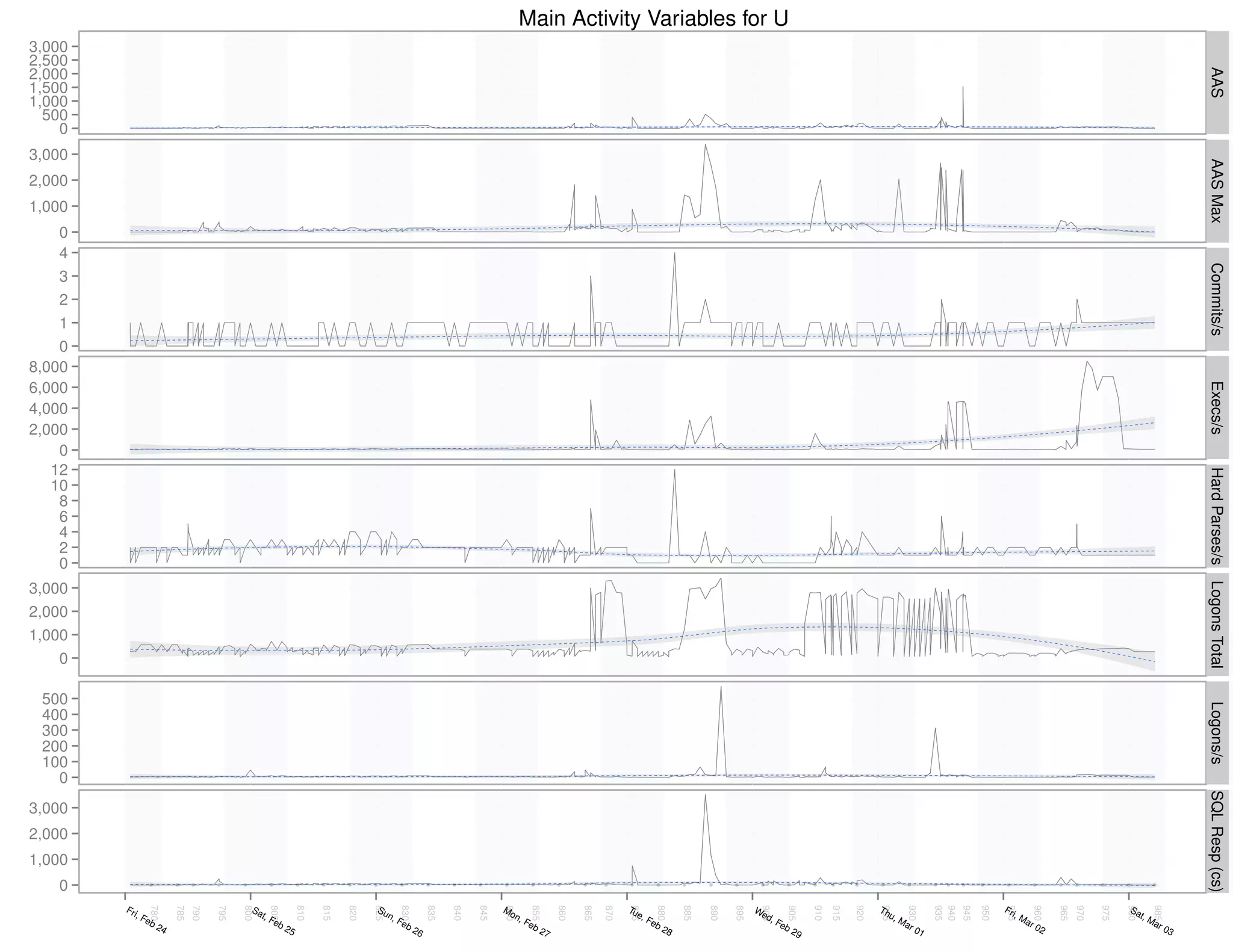 Main Activity Variables for U
3,000
2,500




                                                                                                                                                                                                                                                                                                                                     AAS
2,000
1,500
1,000
  500
    0
3,000




                                                                                                                                                                                                                                                                                                                                     AAS Max
2,000
1,000
   0
   4




                                                                                                                                                                                                                                                                                                                                     Commits/s
   3
   2
    1
    0
8,000




                                                                                                                                                                                                                                                                                                                                     Execs/s
6,000
4,000
2,000
    0
   12




                                                                                                                                                                                                                                                                                                                                     Hard Parses/s Logons Total
   10
    8
    6
    4
    2
    0
3,000
2,000
1,000
   0

 500




                                                                                                                                                                                                                                                                                                                                     Logons/s
 400
 300
 200
 100
   0




                                                                                                                                                                                                                                                                                                                                     SQL Resp (cs)
3,000
2,000
1,000
   0
        Fri                                Sa                                                                                                                    Tu                                                                       Th                                  Fri                                Sa
              780

                       785
                             790

                                   795

                                         800

                                                 805

                                                             810

                                                                   815

                                                                         820

                                                                               825




                                                                                Su
                                                                                           830

                                                                                                      835

                                                                                                            840

                                                                                                                  845

                                                                                                                        850

                                                                                                                                     855

                                                                                                                                               860

                                                                                                                                                     865

                                                                                                                                                           870

                                                                                                                                                                 875

                                                                                                                                                                          880

                                                                                                                                                                                   885

                                                                                                                                                                                         890

                                                                                                                                                                                               895

                                                                                                                                                                                                      900

                                                                                                                                                                                                               905

                                                                                                                                                                                                                        910
                                                                                                                                                                                                                              915

                                                                                                                                                                                                                                    920

                                                                                                                                                                                                                                          925

                                                                                                                                                                                                                                                  930

                                                                                                                                                                                                                                                            935
                                                                                                                                                                                                                                                            940
                                                                                                                                                                                                                                                                  945

                                                                                                                                                                                                                                                                        950

                                                                                                                                                                                                                                                                              955

                                                                                                                                                                                                                                                                                         960

                                                                                                                                                                                                                                                                                               965
                                                                                                                                                                                                                                                                                                     970

                                                                                                                                                                                                                                                                                                           975

                                                                                                                                                                                                                                                                                                                 980

                                                                                                                                                                                                                                                                                                                          985
                                                                                                                        Mo                                                                           We
           ,F                                  t, F                                  n,                                       n,                                    e,                                  d                                   u,                                   ,M                                    t, M
             eb                                    eb                                     Fe                                       Fe                                  Fe                                   ,F                                   Ma                                 ar                                     ar
                  24                                    25                                   b                                        b                                   b   28                              eb                                   r0                                    02                                     03
                                                                                                 26                                       27                                                                       29                                   1
 