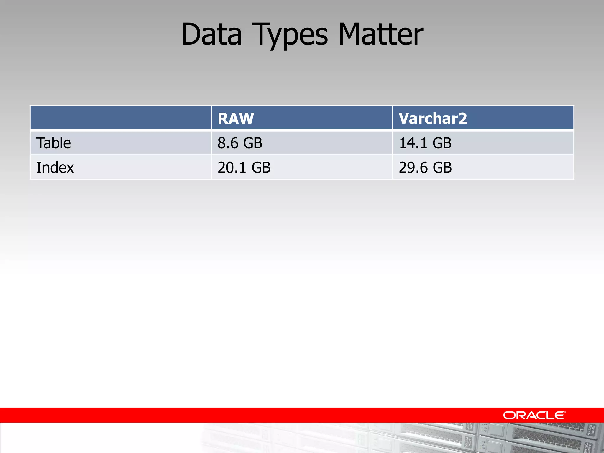 Data Types Matter

          RAW          Varchar2
Table     8.6 GB       14.1 GB
Index     20.1 GB      29.6 GB
 