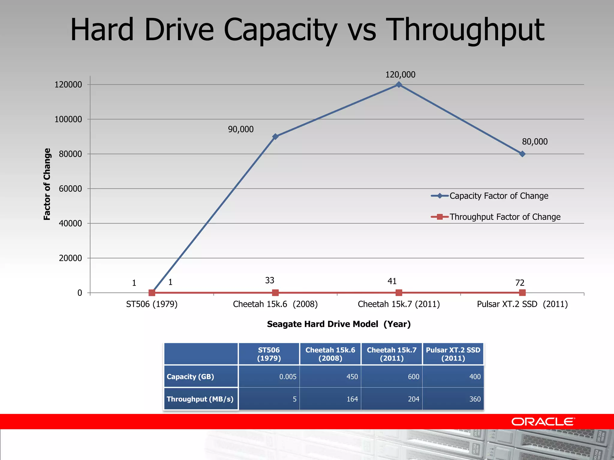 Hard Drive Capacity vs Throughput
                                                                                                   120,000
                   120000



                   100000
                                                     90,000
                                                                                                                                       80,000
Factor of Change




                   80000



                   60000
                                                                                                                     Capacity Factor of Change

                                                                                                                     Throughput Factor of Change
                   40000



                   20000

                             1       1                          33                                  41                                72
                        0
                            ST506 (1979)              Cheetah 15k.6 (2008)                   Cheetah 15k.7 (2011)            Pulsar XT.2 SSD (2011)

                                                                Seagate Hard Drive Model (Year)

                                                              ST506          Cheetah 15k.6     Cheetah 15k.7   Pulsar XT.2 SSD
                                                              (1979)            (2008)            (2011)           (2011)

                                     Capacity (GB)                   0.005             450               600              400


                                     Throughput (MB/s)                  5              164               204              360
 