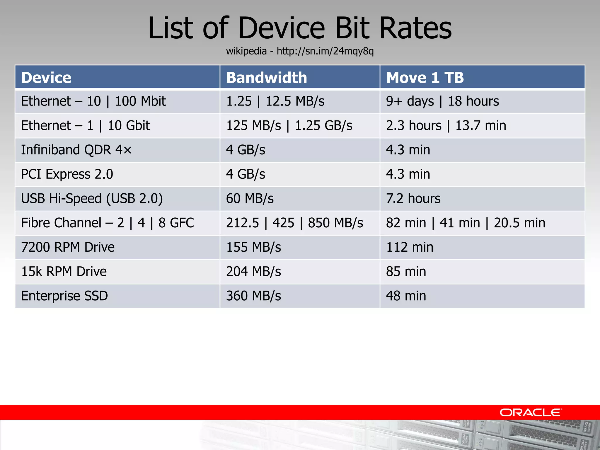 List of Device Bit Rates
                                  wikipedia - http://sn.im/24mqy8q

Device                            Bandwidth                          Move 1 TB
Ethernet   10 | 100 Mbit          1.25 | 12.5 MB/s                   9+ days | 18 hours
Ethernet   1 | 10 Gbit            125 MB/s | 1.25 GB/s               2.3 hours | 13.7 min
Infiniband QDR 4×                 4 GB/s                             4.3 min
PCI Express 2.0                   4 GB/s                             4.3 min
USB Hi-Speed (USB 2.0)            60 MB/s                            7.2 hours
Fibre Channel     2 | 4 | 8 GFC   212.5 | 425 | 850 MB/s             82 min | 41 min | 20.5 min
7200 RPM Drive                    155 MB/s                           112 min
15k RPM Drive                     204 MB/s                           85 min
Enterprise SSD                    360 MB/s                           48 min
 
