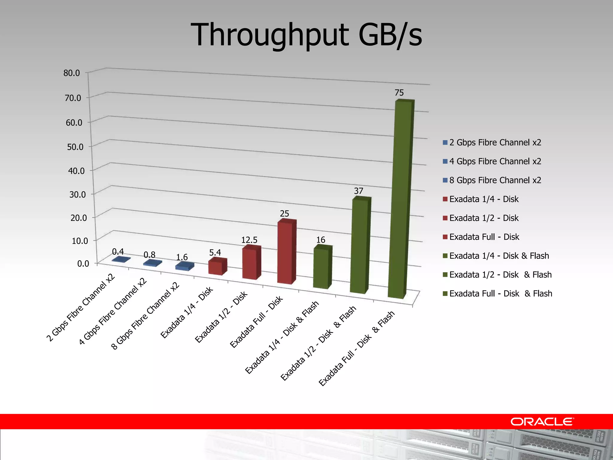 Throughput GB/s
80.0

                                                        75
70.0

60.0

                                                             2 Gbps Fibre Channel x2
50.0
                                                             4 Gbps Fibre Channel x2
 40.0
                                                             8 Gbps Fibre Channel x2
 30.0                                              37
                                                             Exadata 1/4 - Disk
                                         25
 20.0                                                        Exadata 1/2 - Disk

 10.0                             12.5        16             Exadata Full - Disk
         0.4   0.8          5.4                              Exadata 1/4 - Disk & Flash
                     1.6
   0.0
                                                             Exadata 1/2 - Disk & Flash

                                                             Exadata Full - Disk & Flash
 